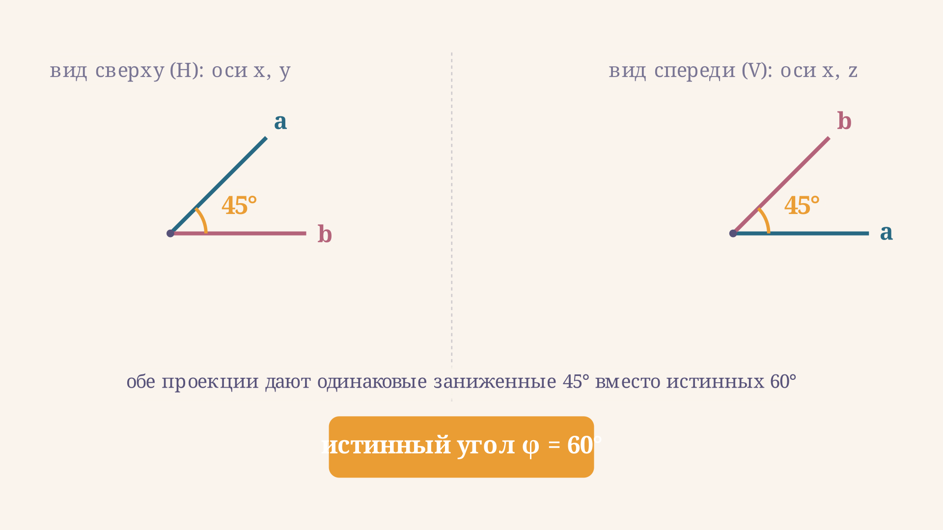 Горизонтальная и фронтальная проекции двух пересекающихся прямых: кажущиеся углы на видах отличаются от истинного угла между прямыми