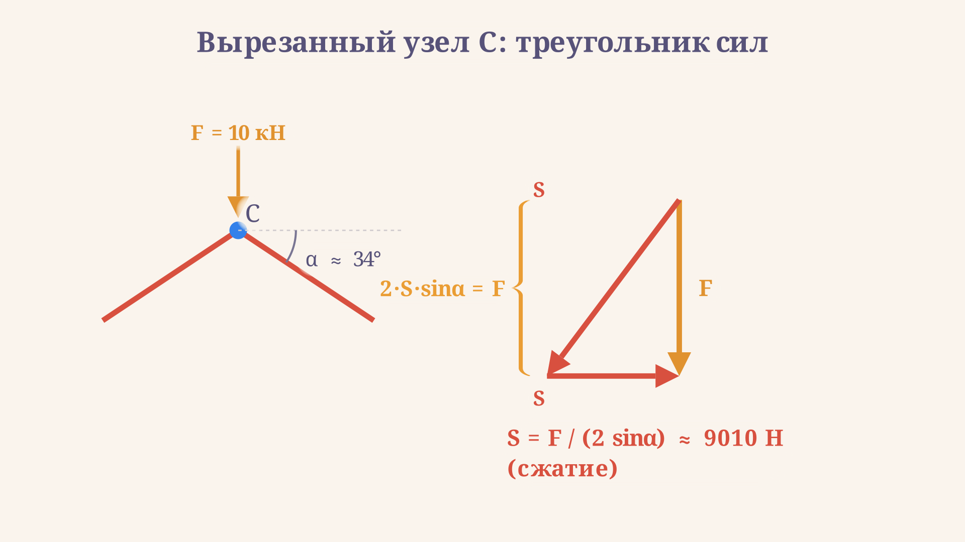 Схема вырезания верхнего узла фермы: усилия двух раскосов и внешняя сила образуют замкнутый треугольник сил, по которому находят сжатие в раскосах