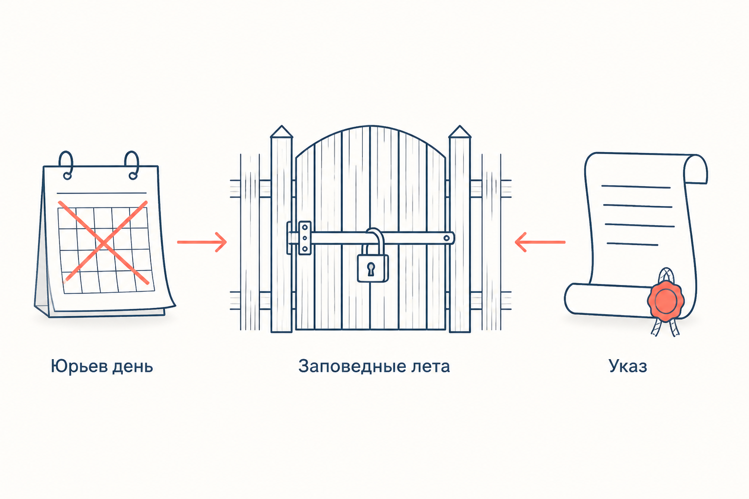 Заповедные лета: отмена Юрьева дня как отложенное последствие опричнины