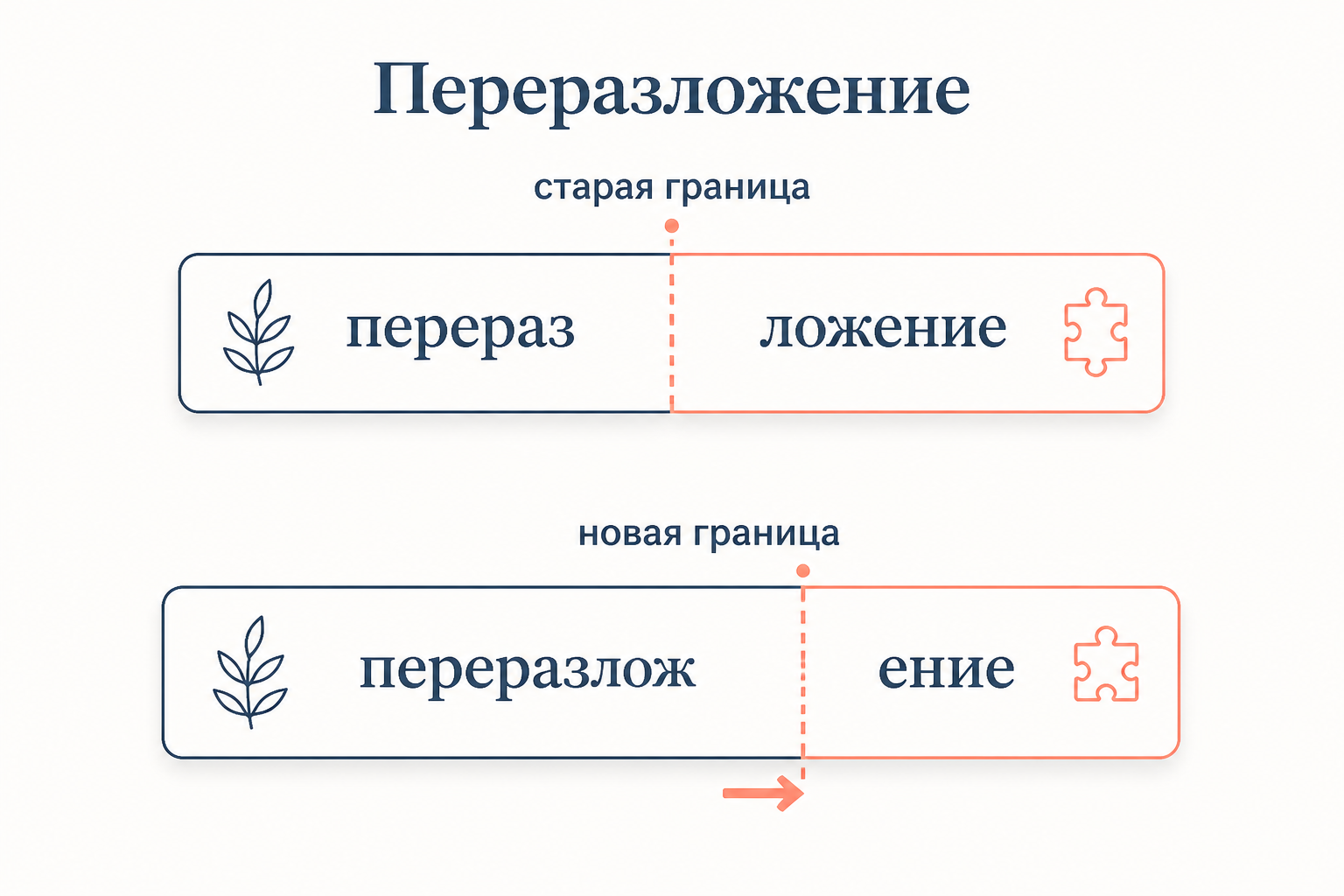 Переразложение основы: как старая граница между морфемами сдвигается и образуется новая