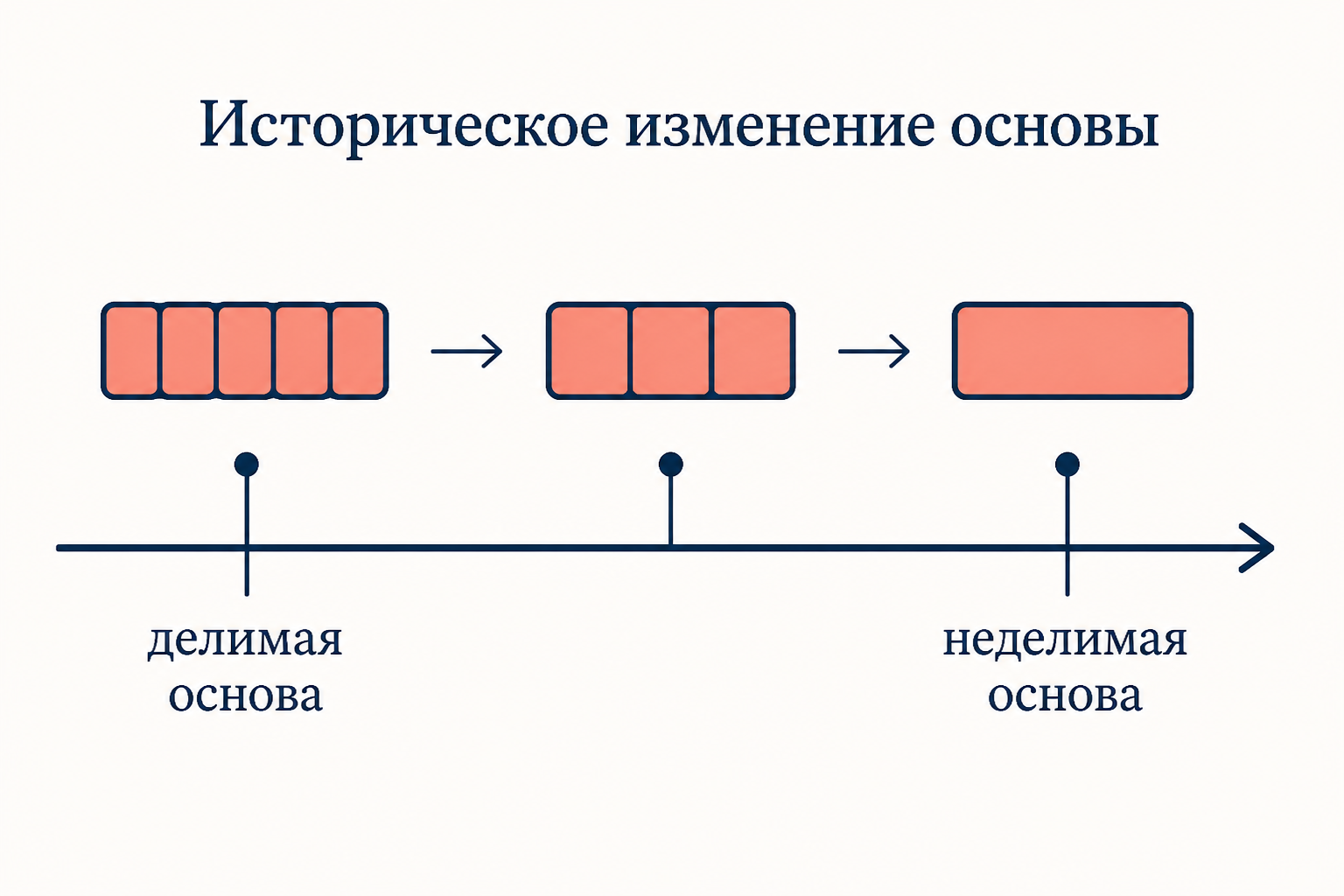 Историческое изменение основы: как делимая основа со временем становится неделимой