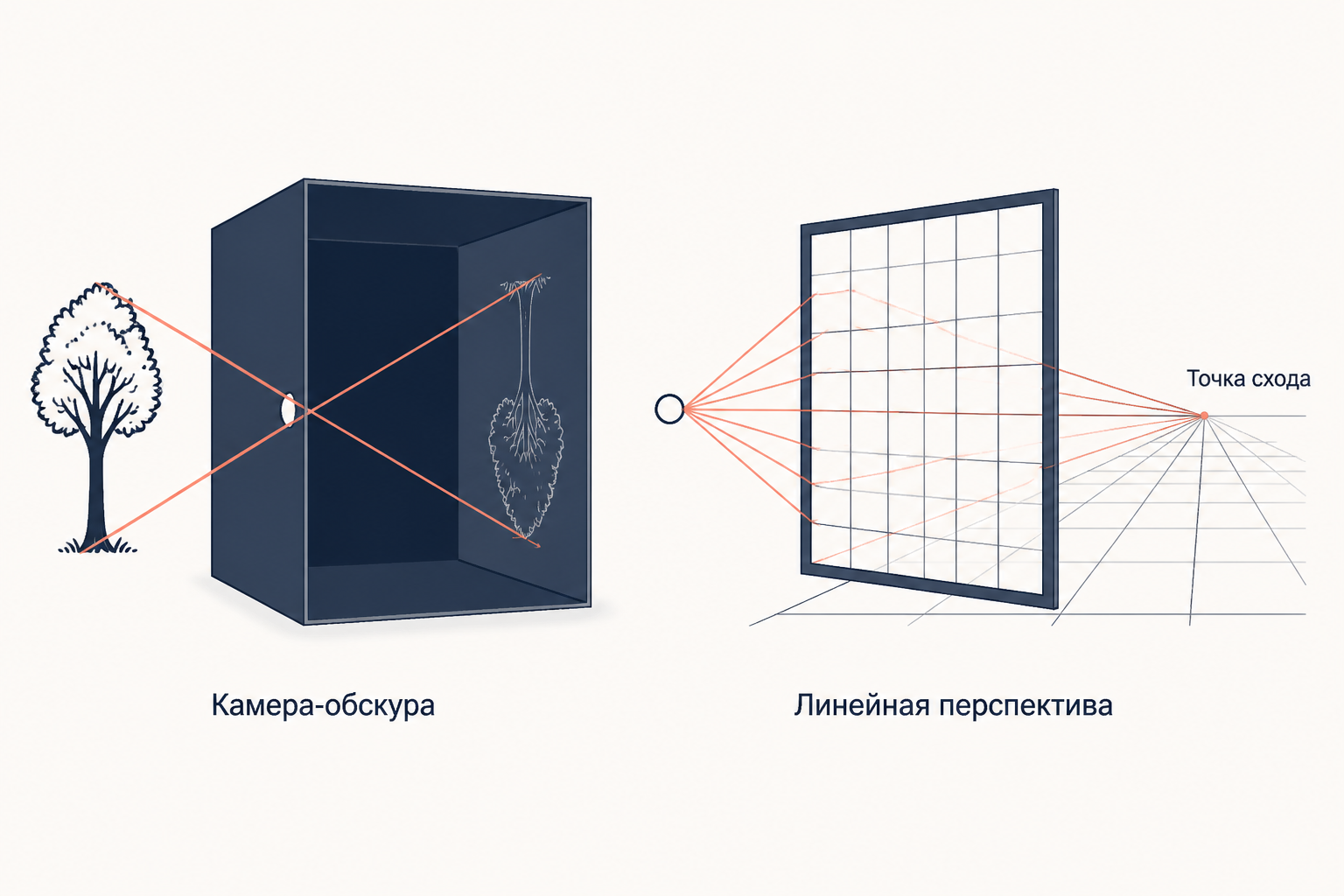 Камера-обскура переворачивает изображение, линейная перспектива сводит линии в точку схода