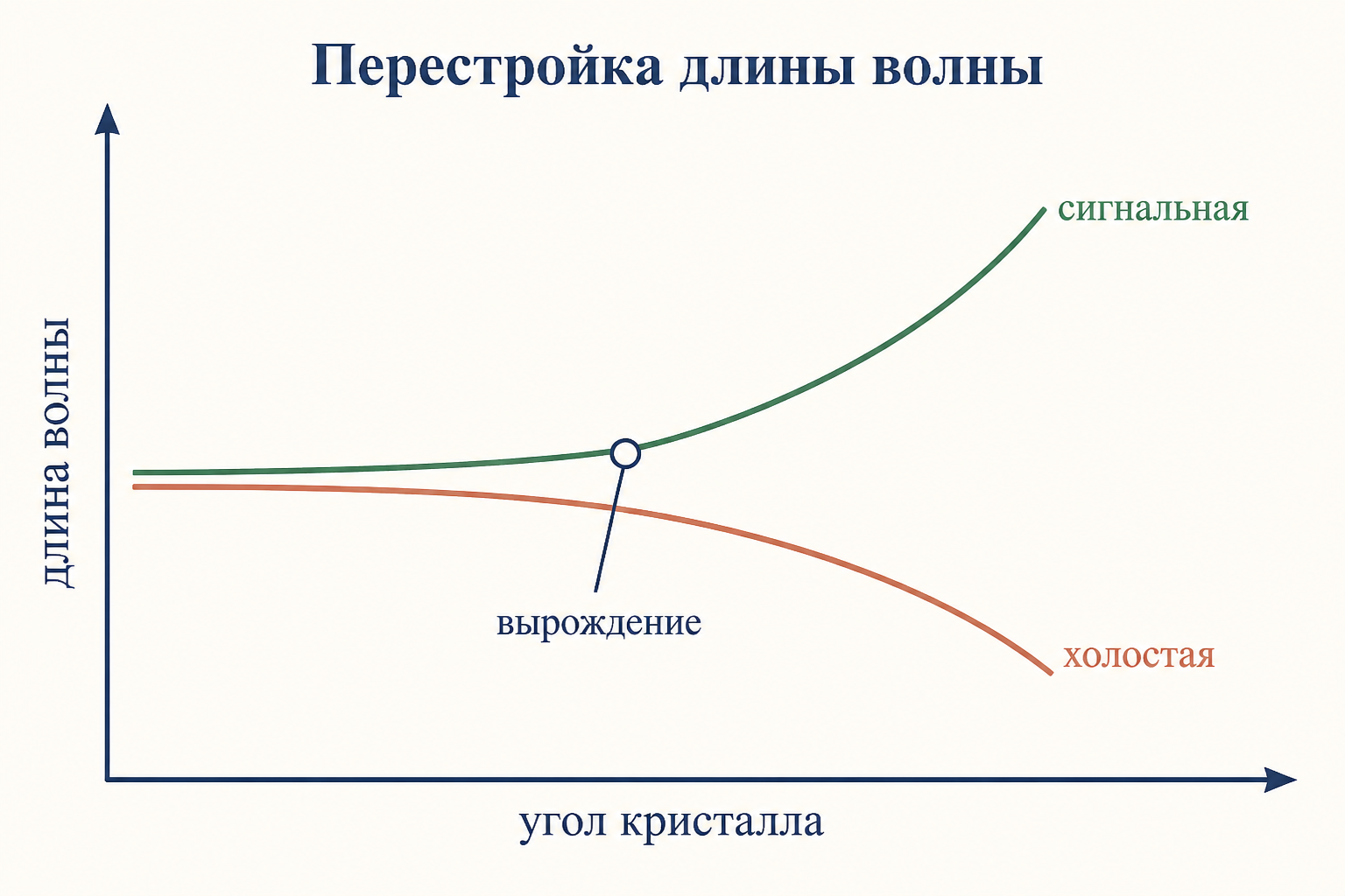 Кривая перестройки оптического параметрического генератора: при повороте кристалла сигнальная волна уходит вверх по спектру, холостая вниз, в точке вырождения они сходятся