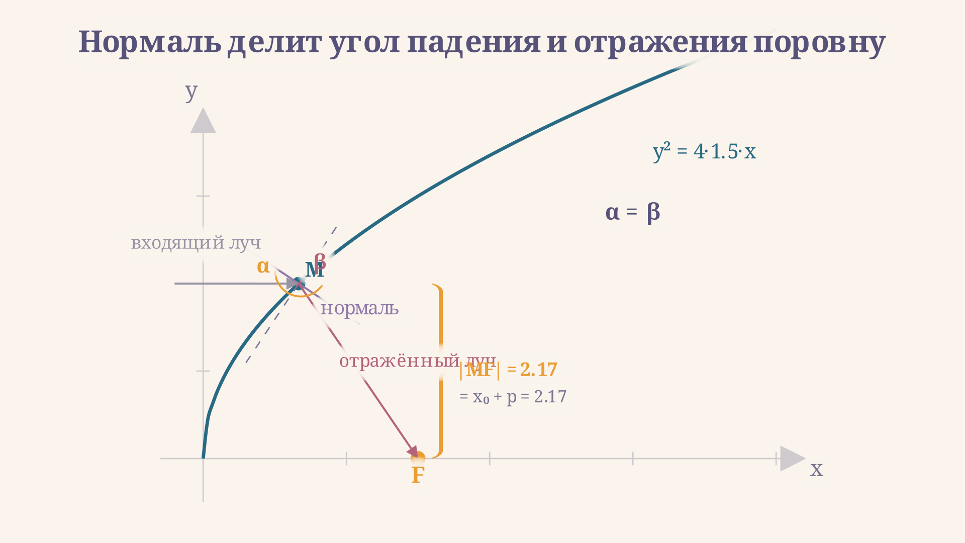 Геометрия фокусного радиуса: скобка от точки M до директрисы равна расстоянию MF