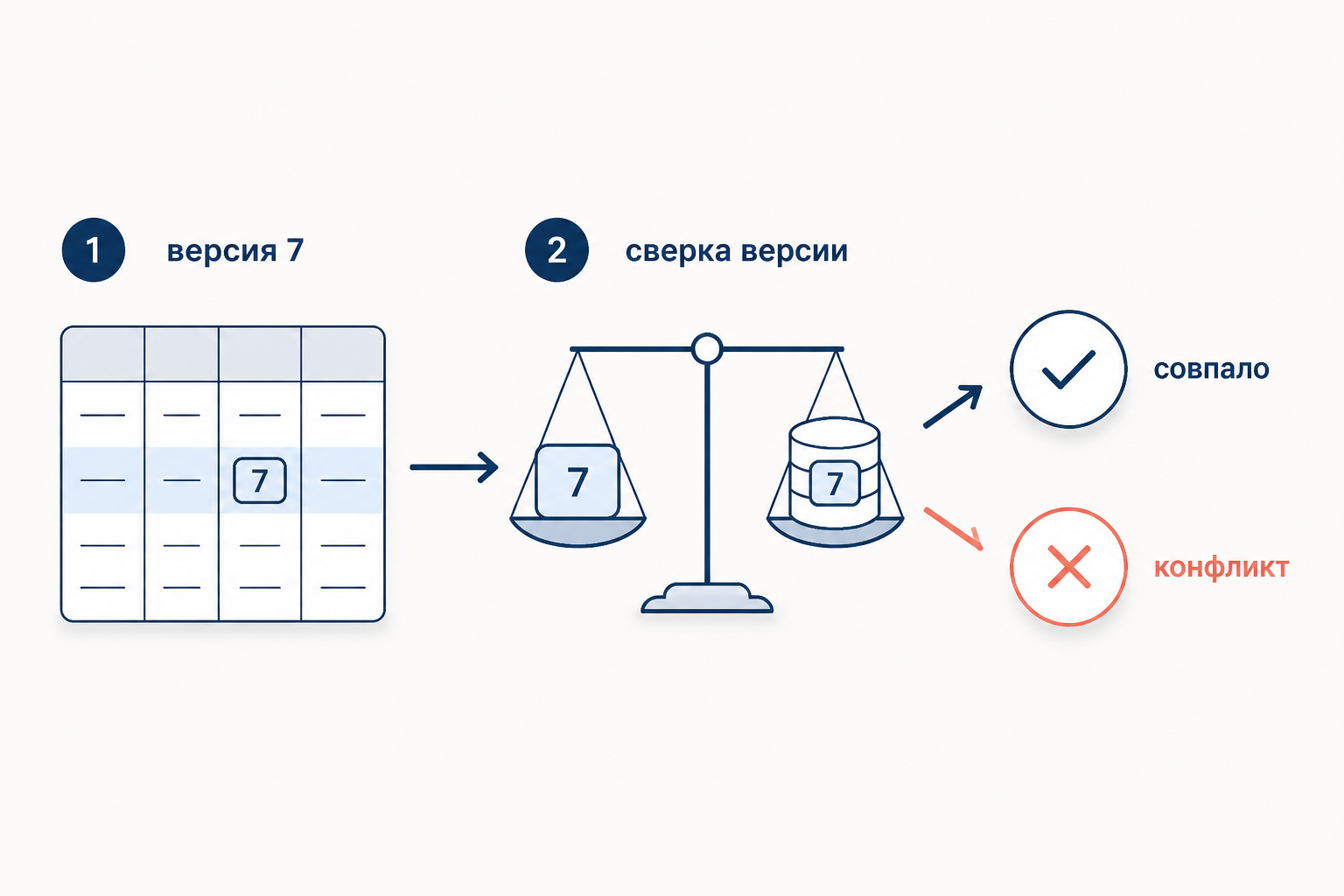 Схема версионного флага: при чтении версия семь, перед записью сверяется версия в базе, при несовпадении возникает конфликт