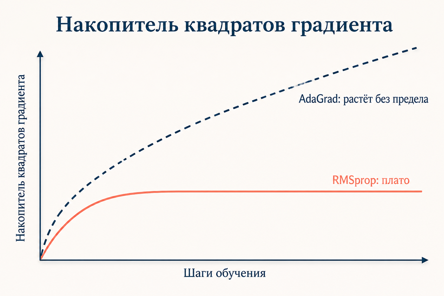 Скользящее среднее квадратов градиента: RMSprop забывает старые градиенты с темпом rho, AdaGrad копит их без затухания, поэтому его шаг неизбежно уходит к нулю