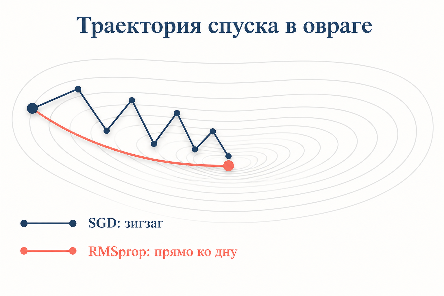 Траектория спуска в овраге: SGD осциллирует поперёк крутого склона, RMSprop за счёт нормировки шага идёт прямее ко дну долины к минимуму