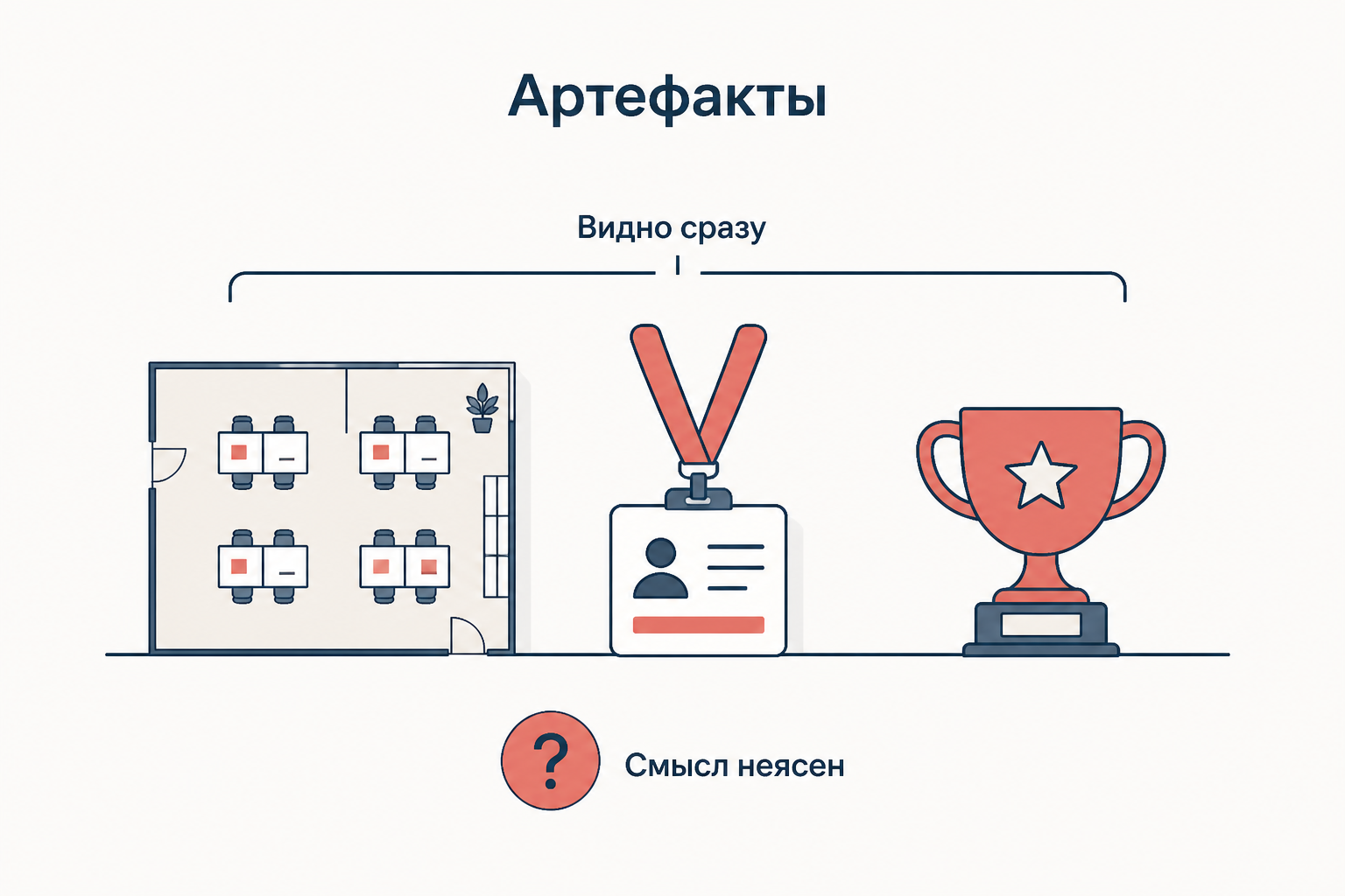 Верхний уровень модели Шейна: планировка офиса, ритуалы, жаргон и дресс код видны сразу, но их смысл без расшифровки остаётся неясным