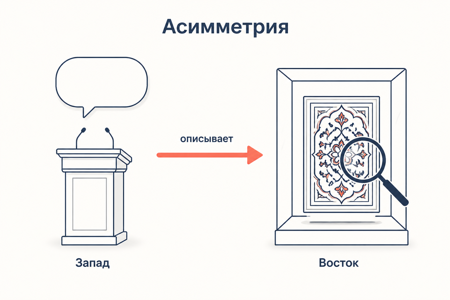 Асимметричная оппозиция Запад и Восток: говорящий субъект и описываемый объект