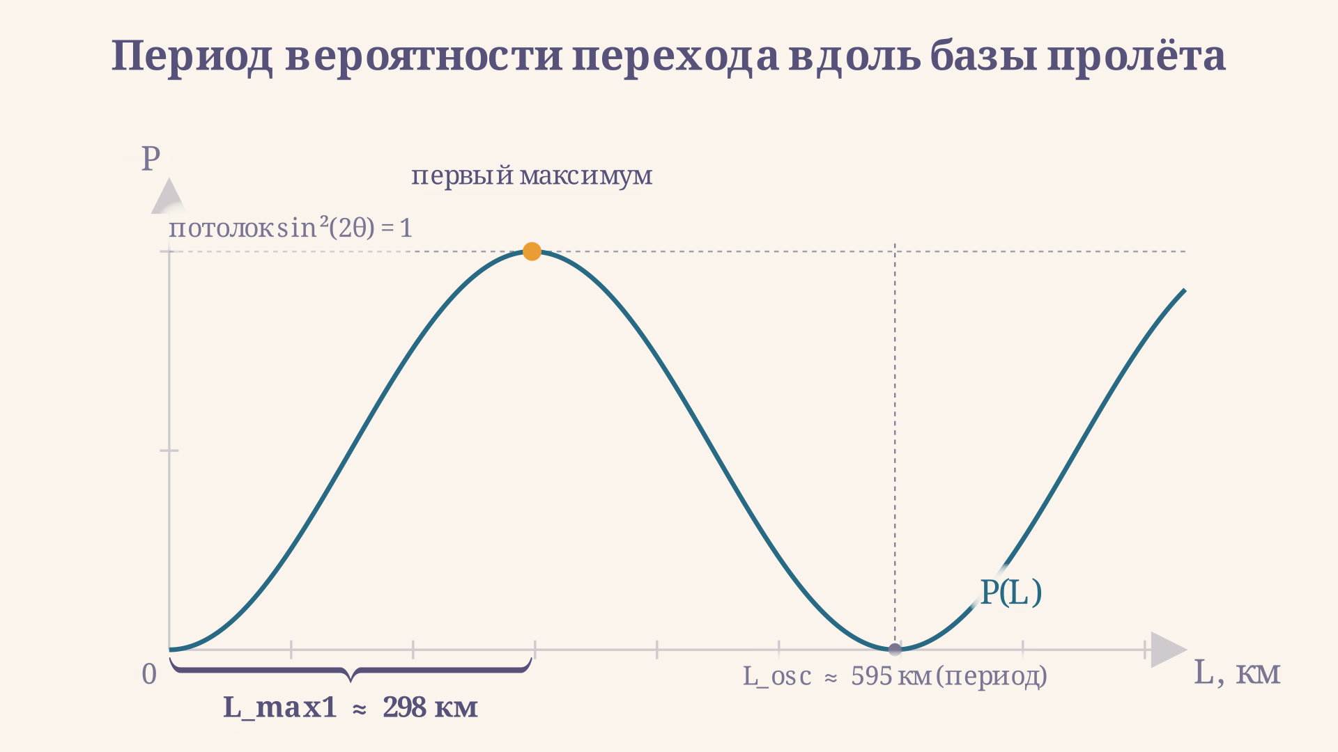 График вероятности перехода нейтрино P(L): волна с периодом L_osc, фигурная скобка отмеряет расстояние до первого максимума L_max1