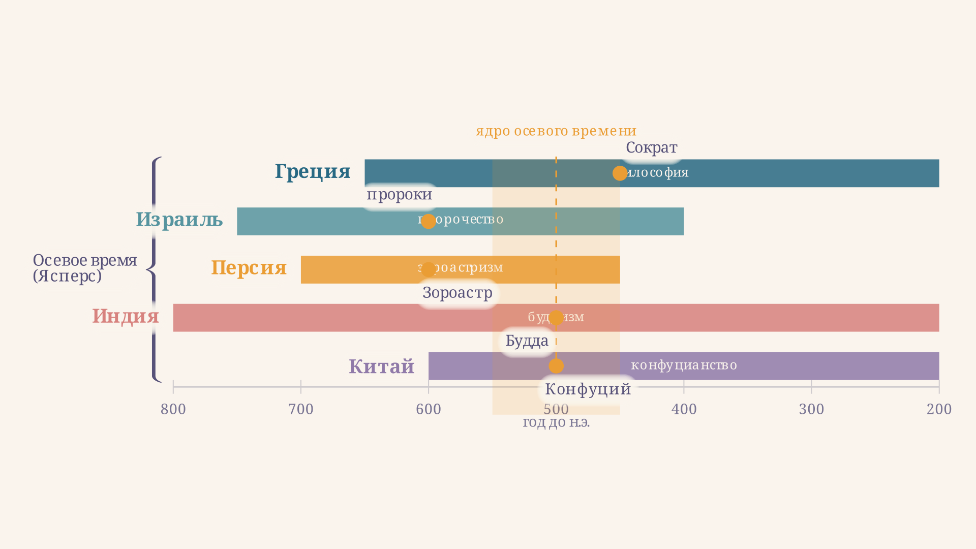 Хронологическая схема осевого времени: пять цивилизаций (Китай, Индия, Персия, Израиль, Греция) на оси 800-200 до н.э. с отмеченными ключевыми именами и пиком активности в VI-V вв. до н.э.