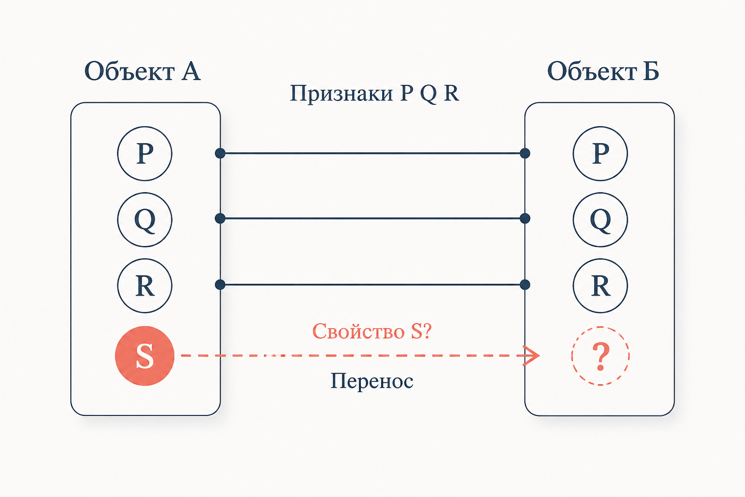 Схема аналогии: сходство признаков и перенос свойства
