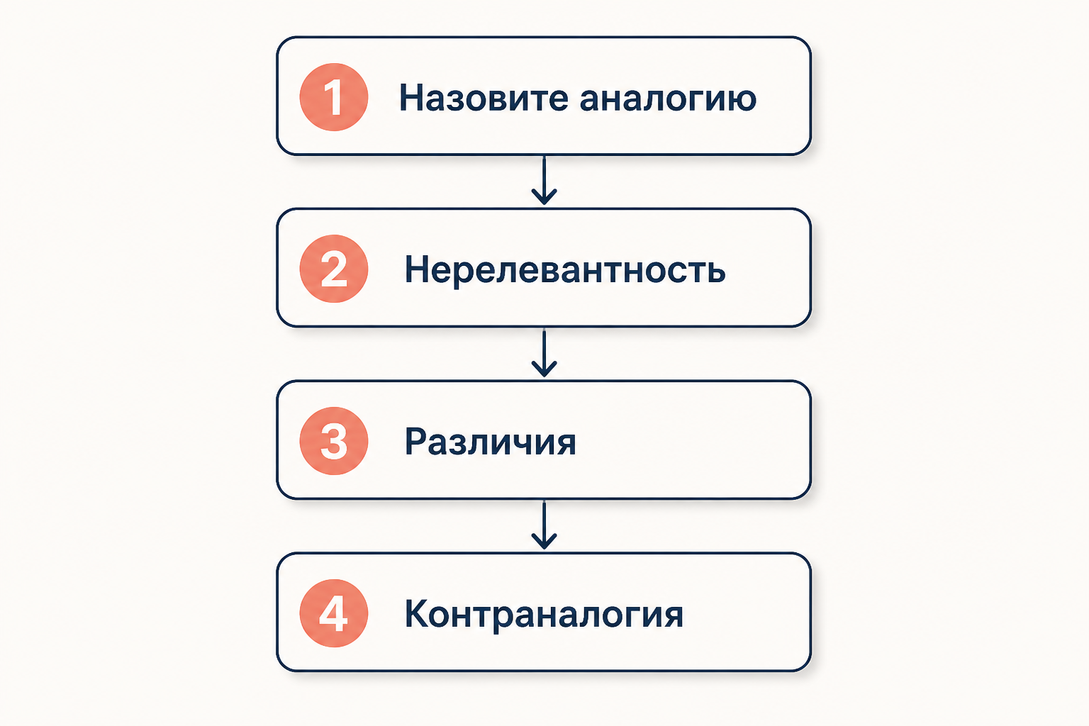 Алгоритм опровержения ложной аналогии: шаги анализа