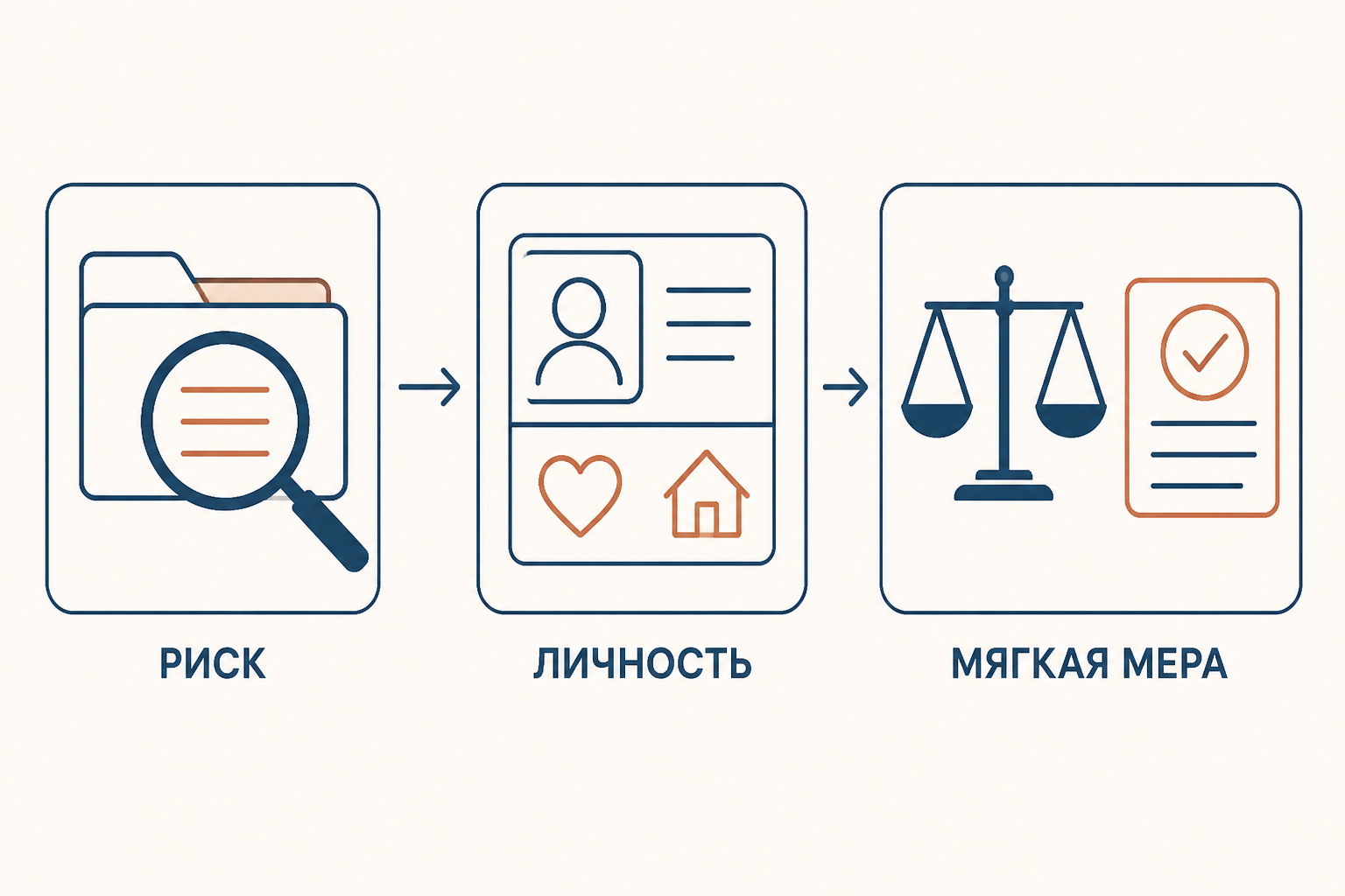 Проверка ходатайства судом: риск, личные обстоятельства, мягкая альтернатива