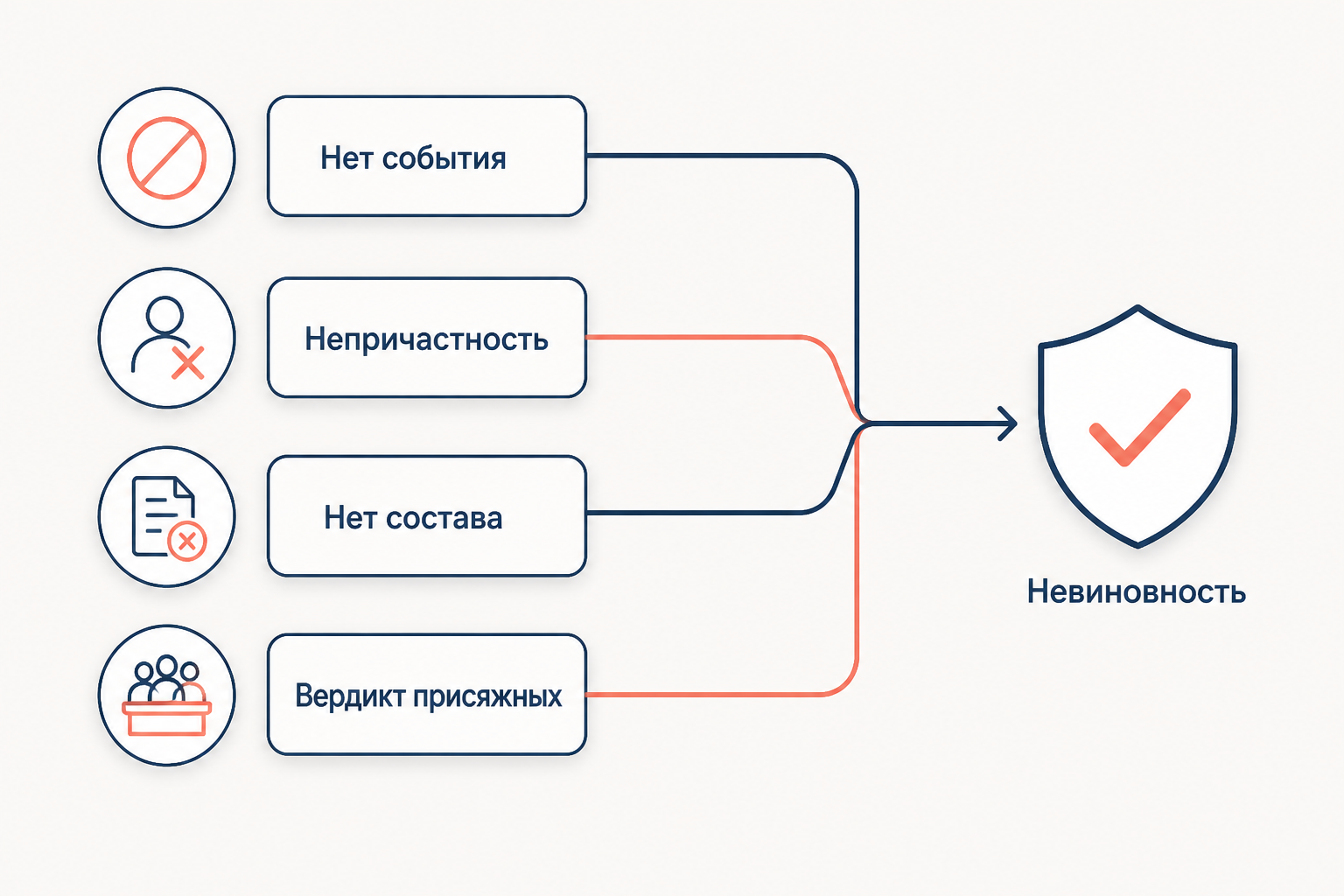 Четыре основания оправдательного приговора по статье 302 УПК РФ сходятся к реабилитации