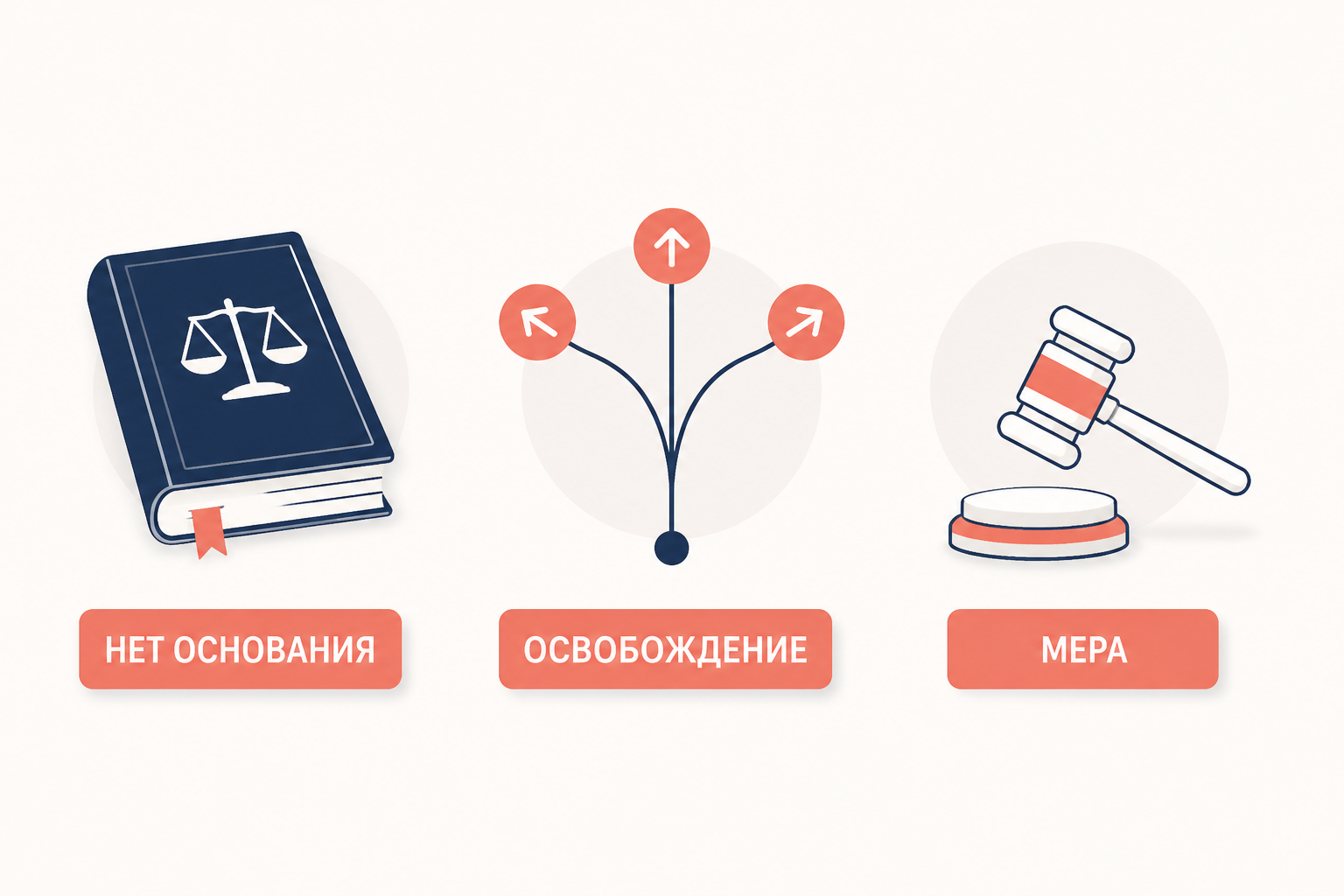Схема различает отсутствие основания, освобождение и назначение меры