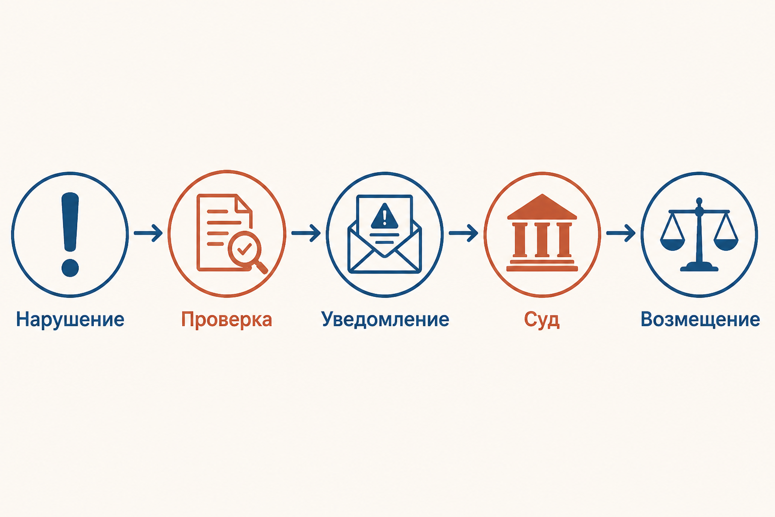 Процедурная схема показывает путь от выявления нарушения через проверку и уведомление к суду и вопросу о возмещении