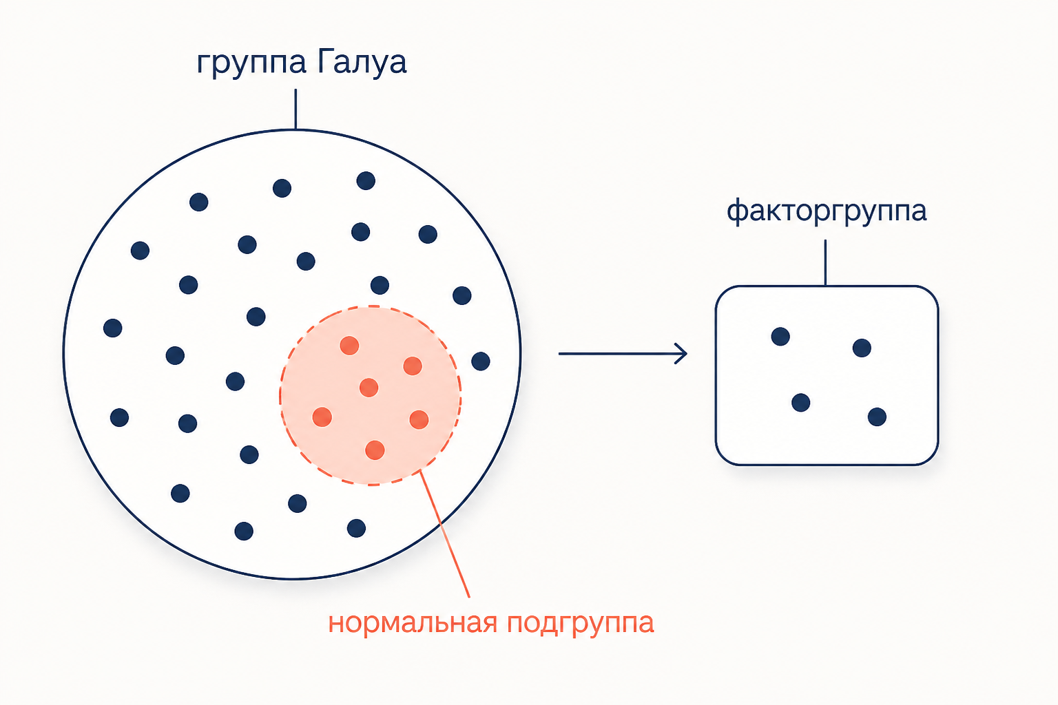 Иллюстрация нормальной подгруппы в группе Галуа: выделенный нормальный слой и соответствующая ему факторгруппа как группа Галуа подрасширения