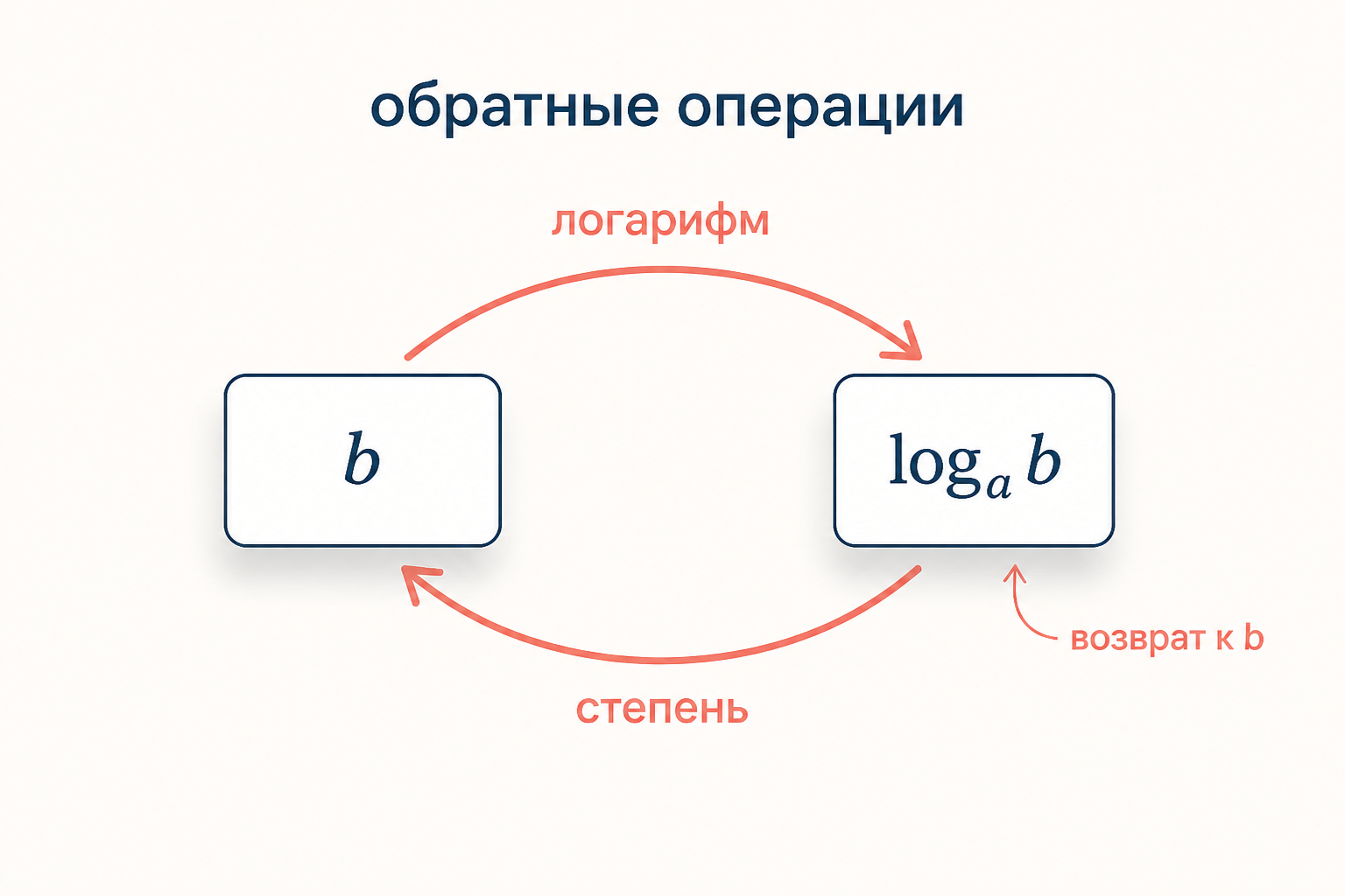 Схема основного логарифмического тождества: основание a возводится в степень логарифма и возвращает исходное число b