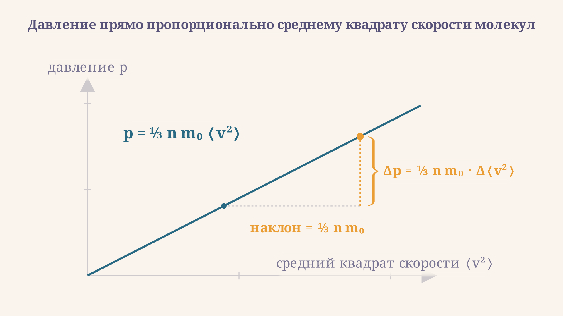 Линейная зависимость давления от среднего квадрата скорости молекул: давление растёт прямо пропорционально средний квадрат скорости, наклон прямой равен одной трети произведения концентрации на массу молекулы