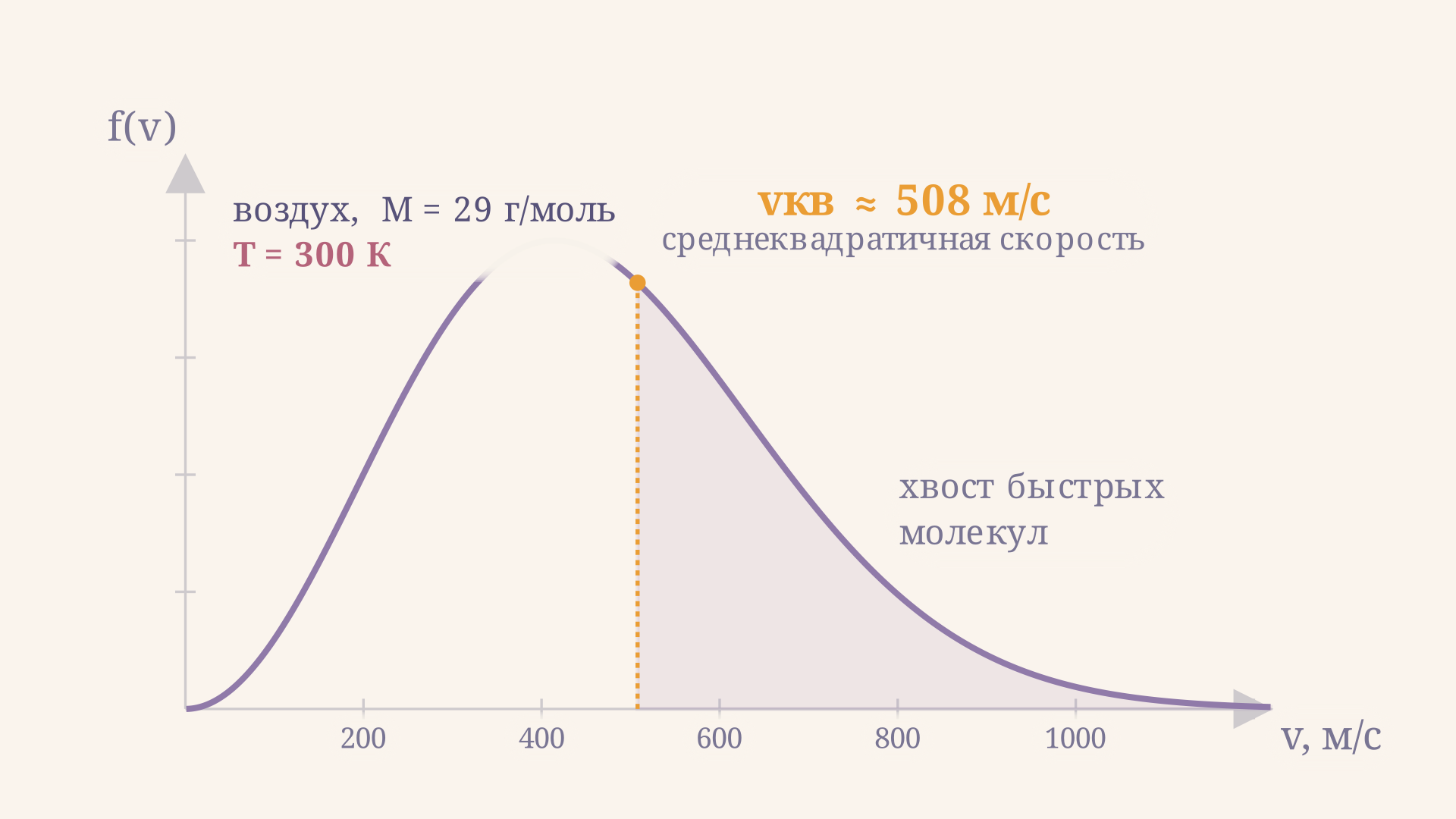 Распределение молекул газа по скоростям: большинство молекул движется со скоростью около среднеквадратичной, отмеченной вертикальной линией, а хвост быстрых частиц растягивается вправо