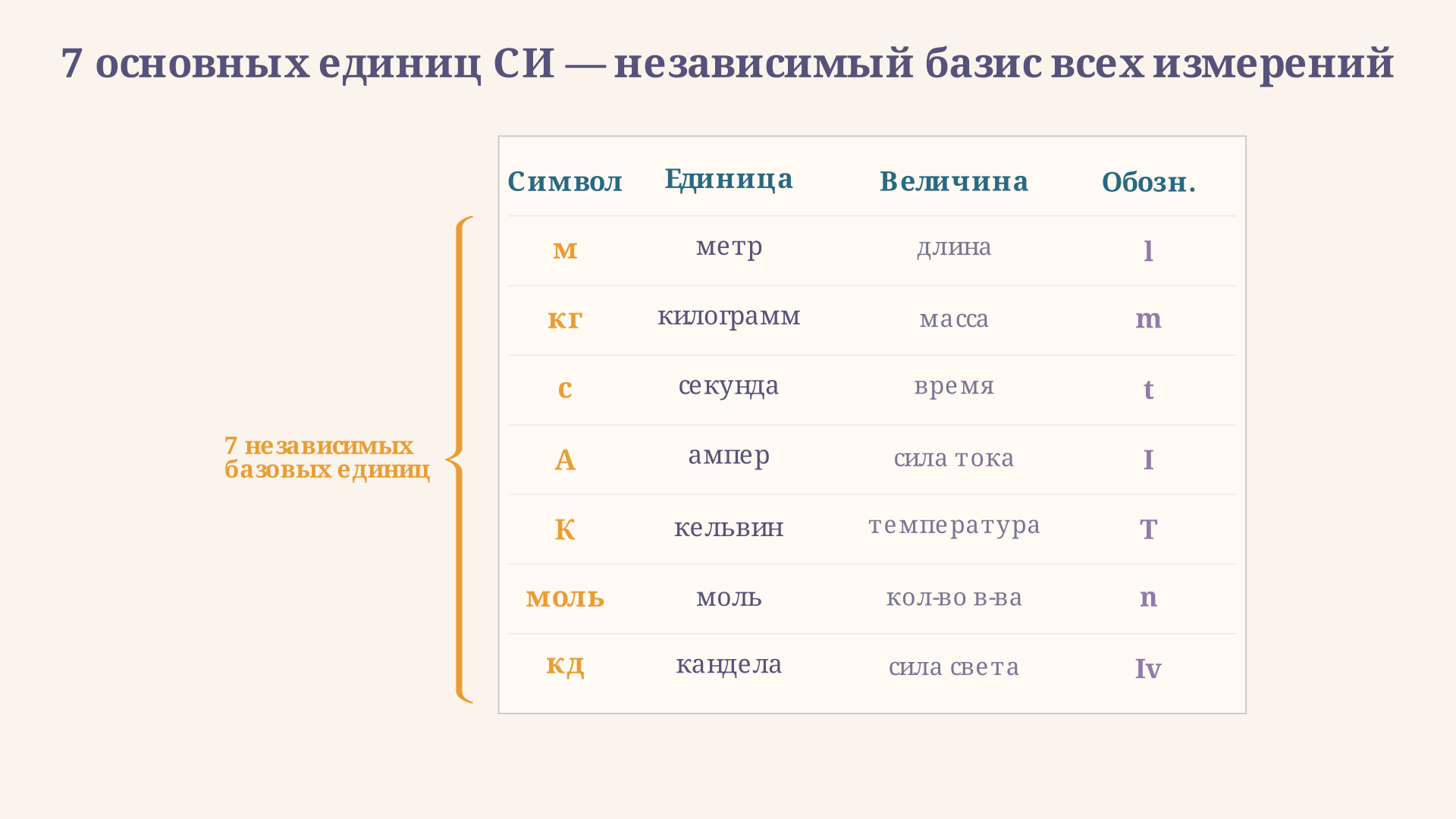 7 основных единиц СИ с символами, величинами и обозначениями - независимый базис всех измерений