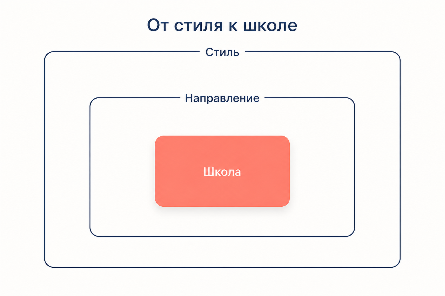 От стиля к школе: как соотносятся масштабы художественных общностей