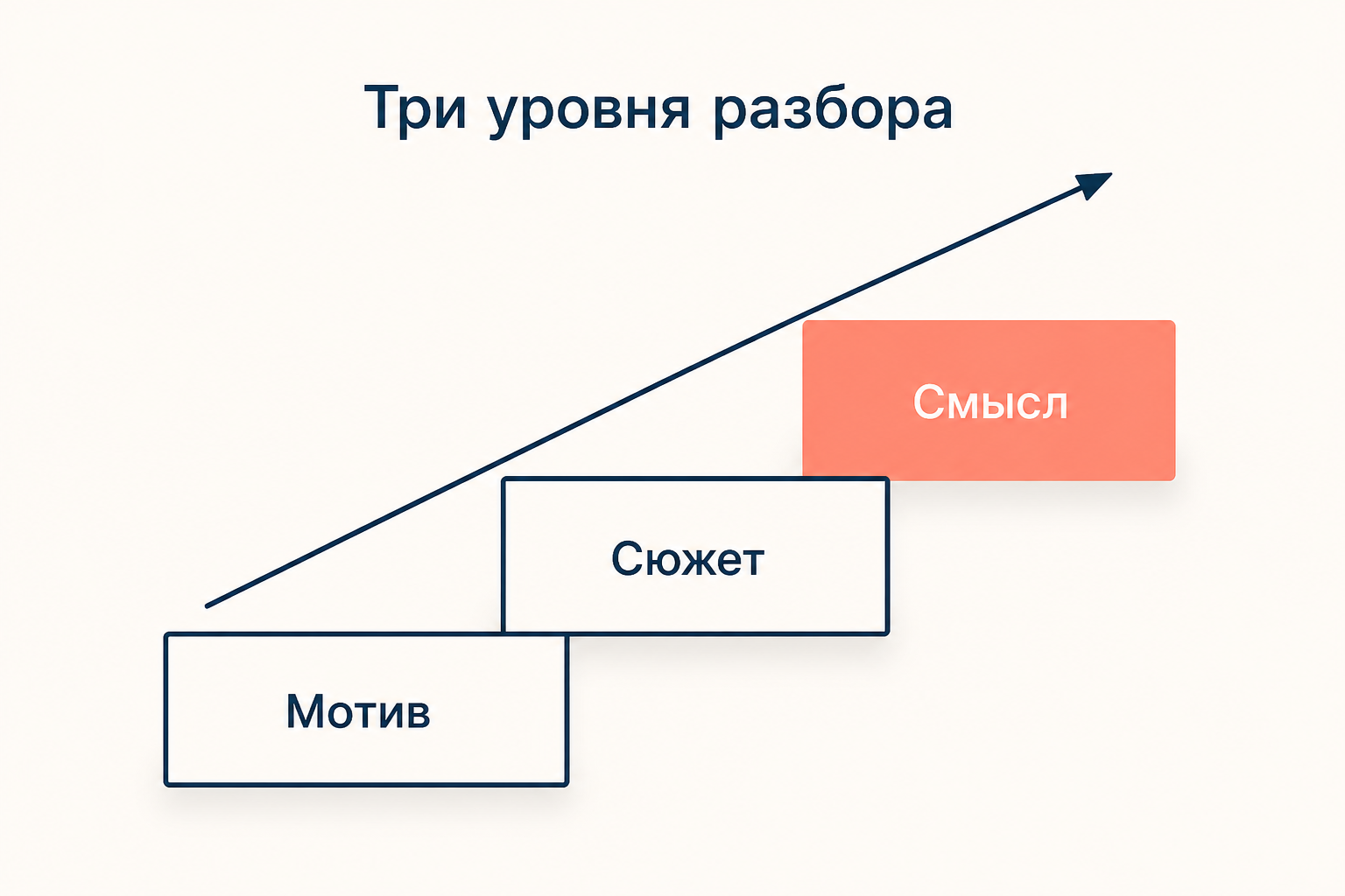 Три уровня разбора смысла: от мотива к сюжету и историческому смыслу