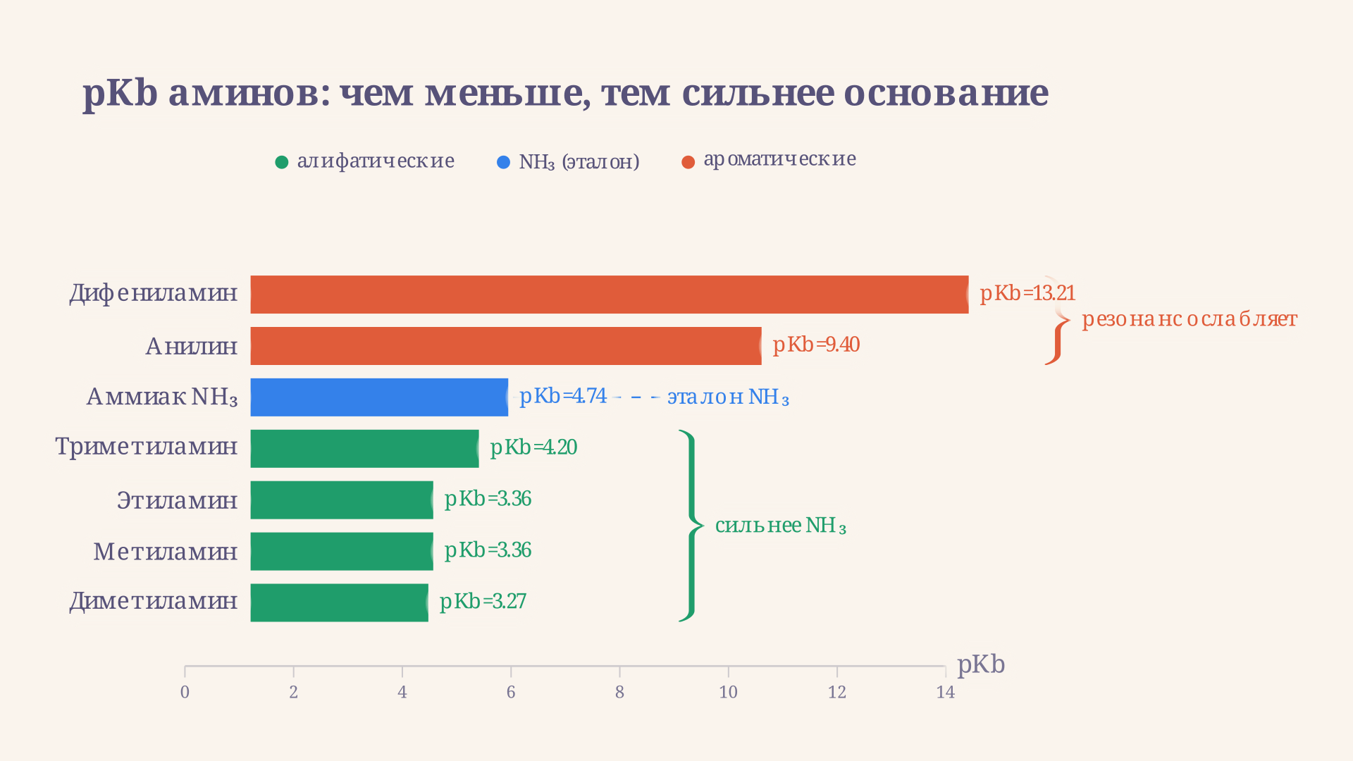 Сравнение pKb аминов: алифатические слева (малые значения, высокая основность), ароматические справа (большие pKb, слабая основность)