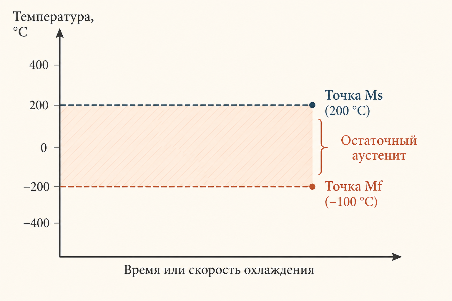 Диаграмма мартенситного превращения: точки Ms и Mf