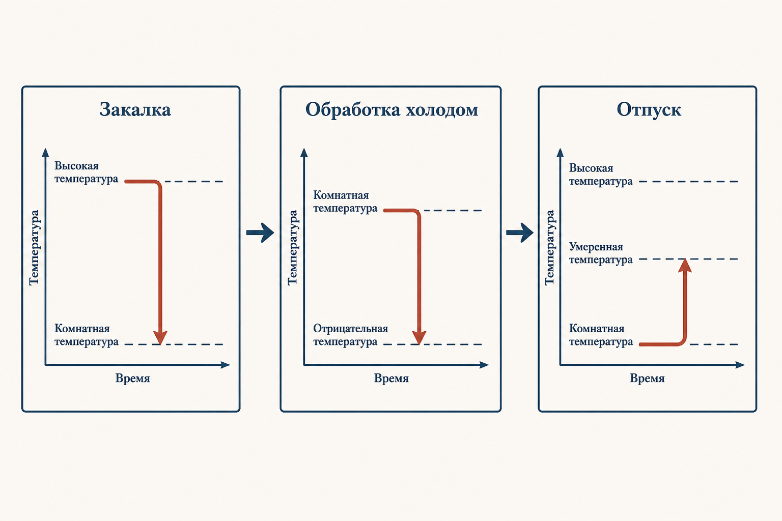 Схема изменения структуры при многократном отпуске быстрорежущей стали