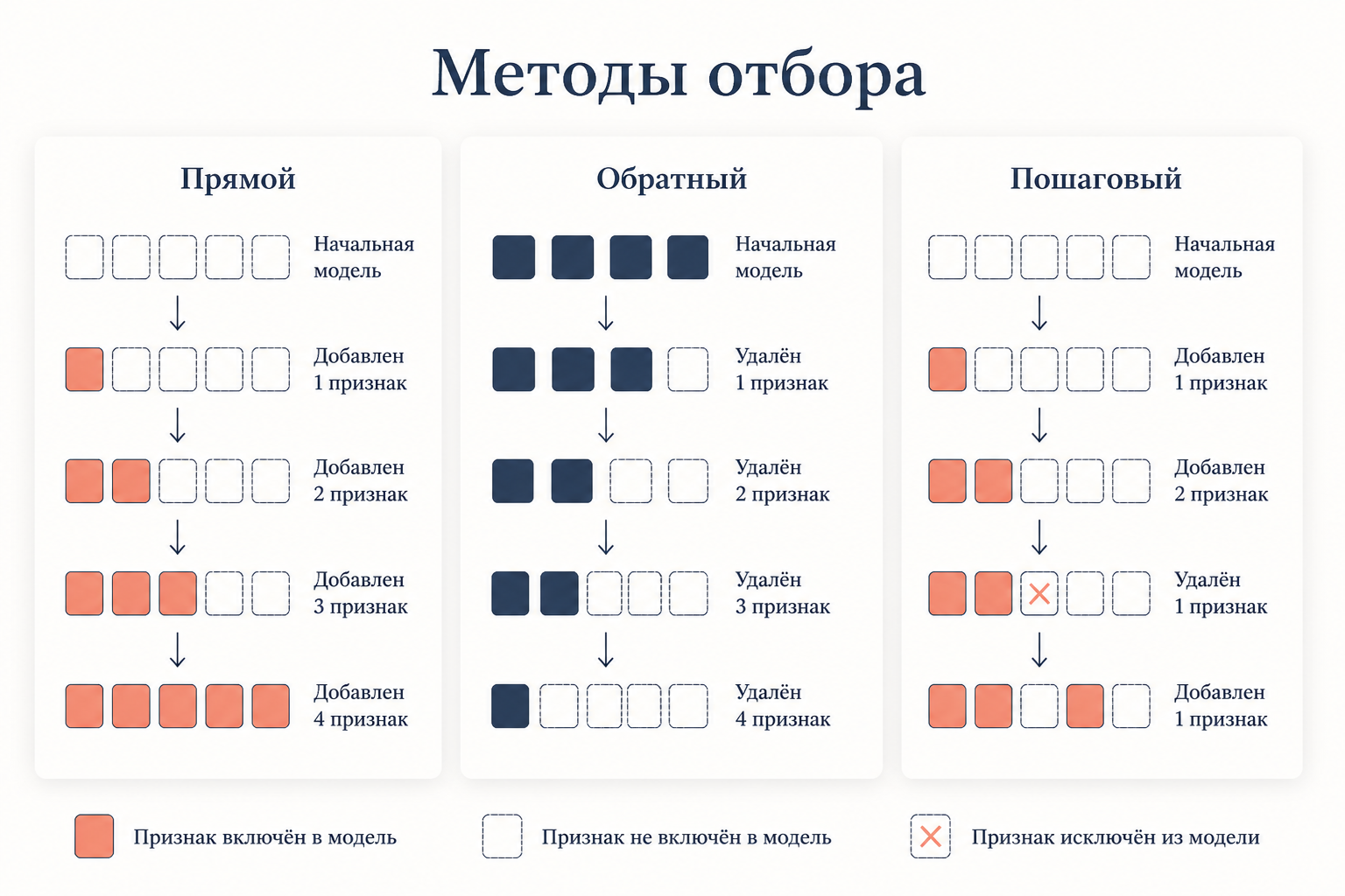Прямой, обратный и пошаговый отбор факторов: схема того, как переменные добавляются или удаляются по шагам