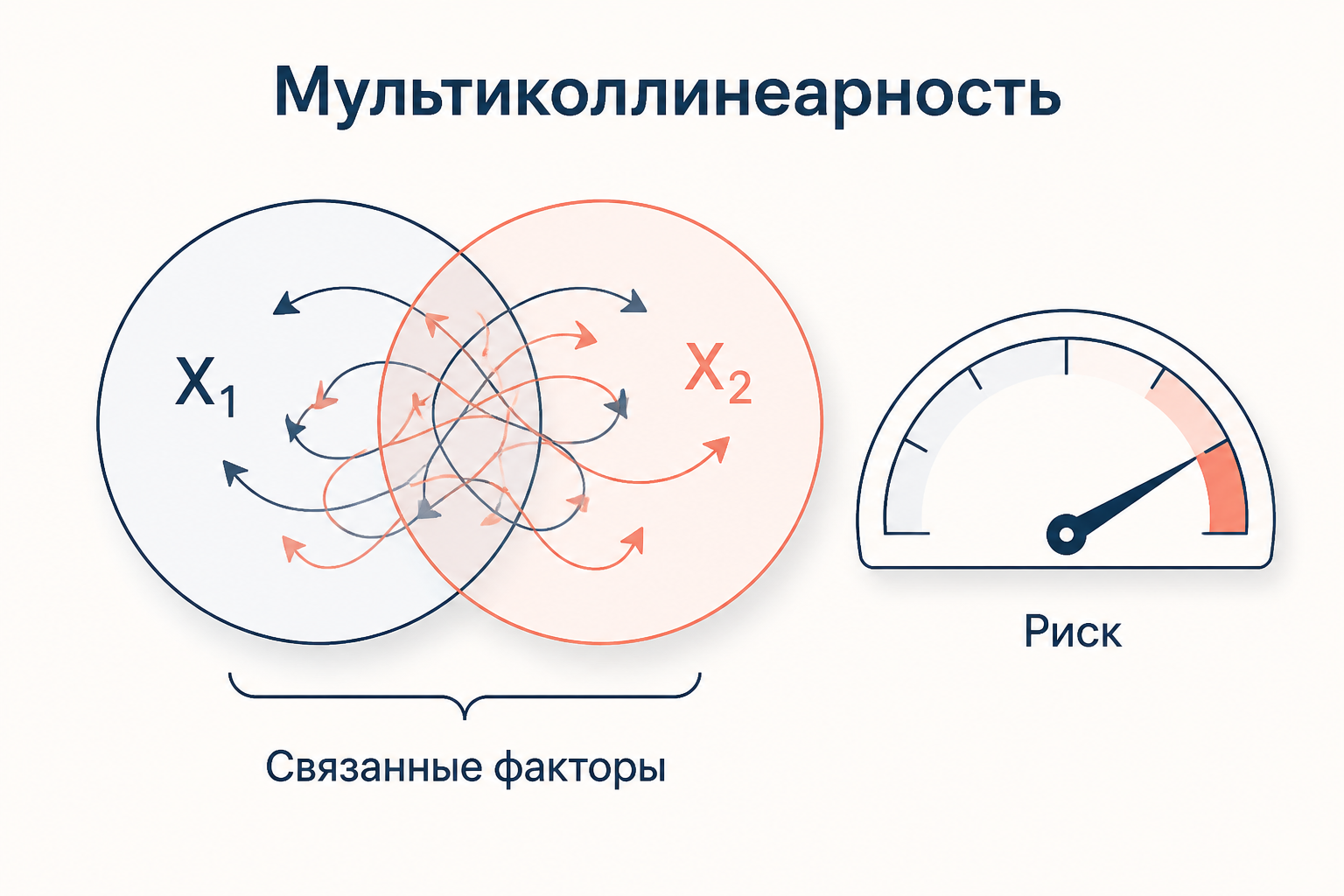 Мультиколлинеарность: два сильно связанных фактора и индикатор риска для оценок коэффициентов