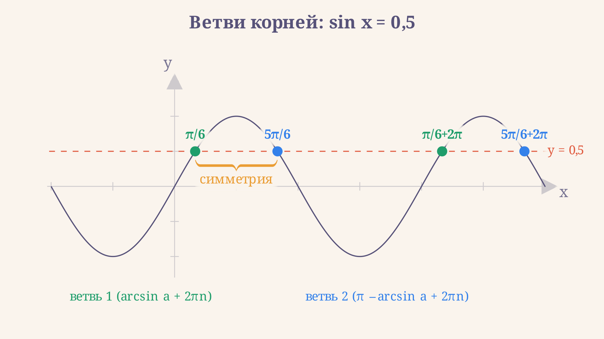 Две ветви корней sin x = 0,5 на числовой оси: точки π/6 и 5π/6 образуют бесконечную решётку с шагом 2π