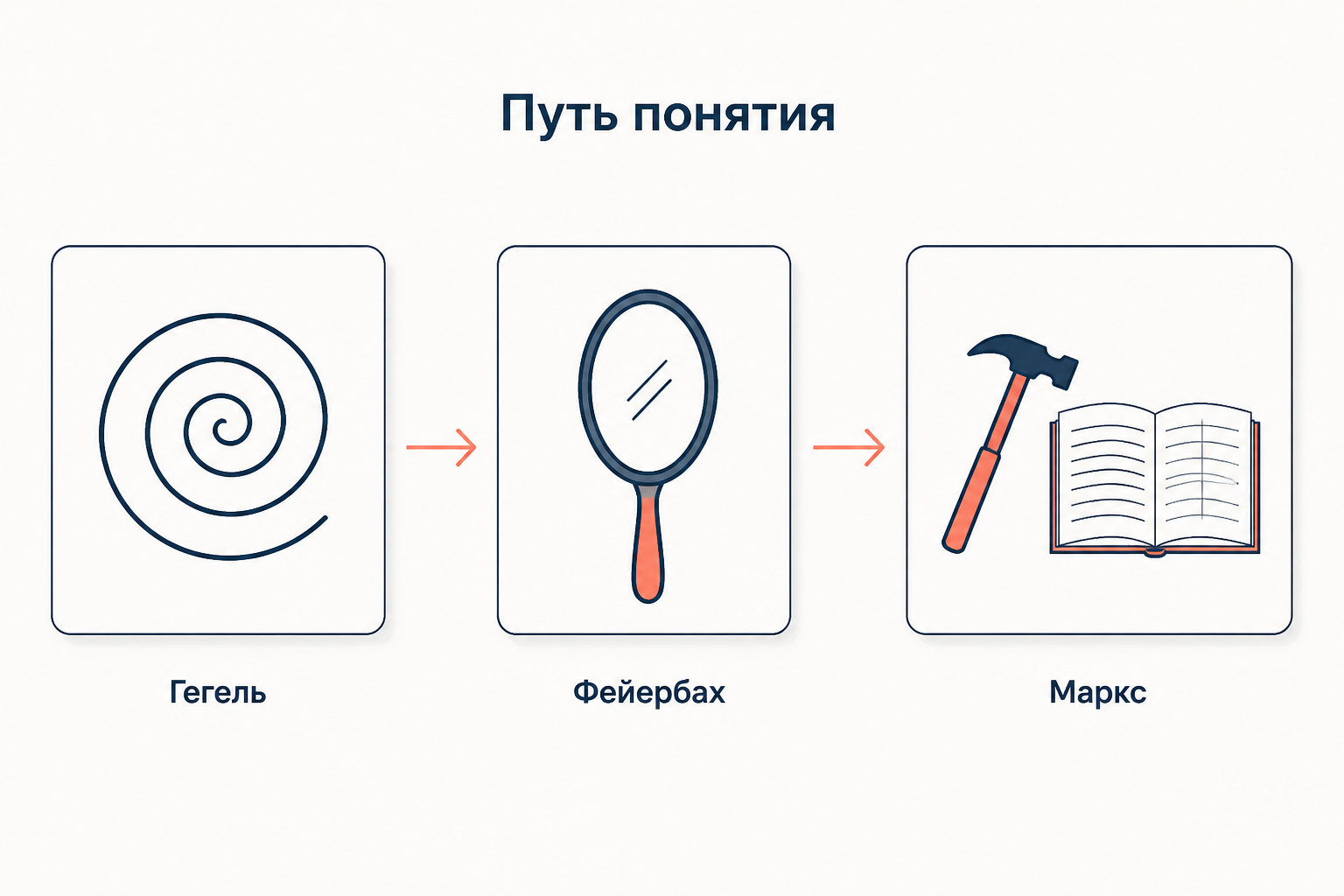 Схема происхождения понятия отчуждения: от диалектики духа у Гегеля через религию у Фейербаха к труду у Маркса