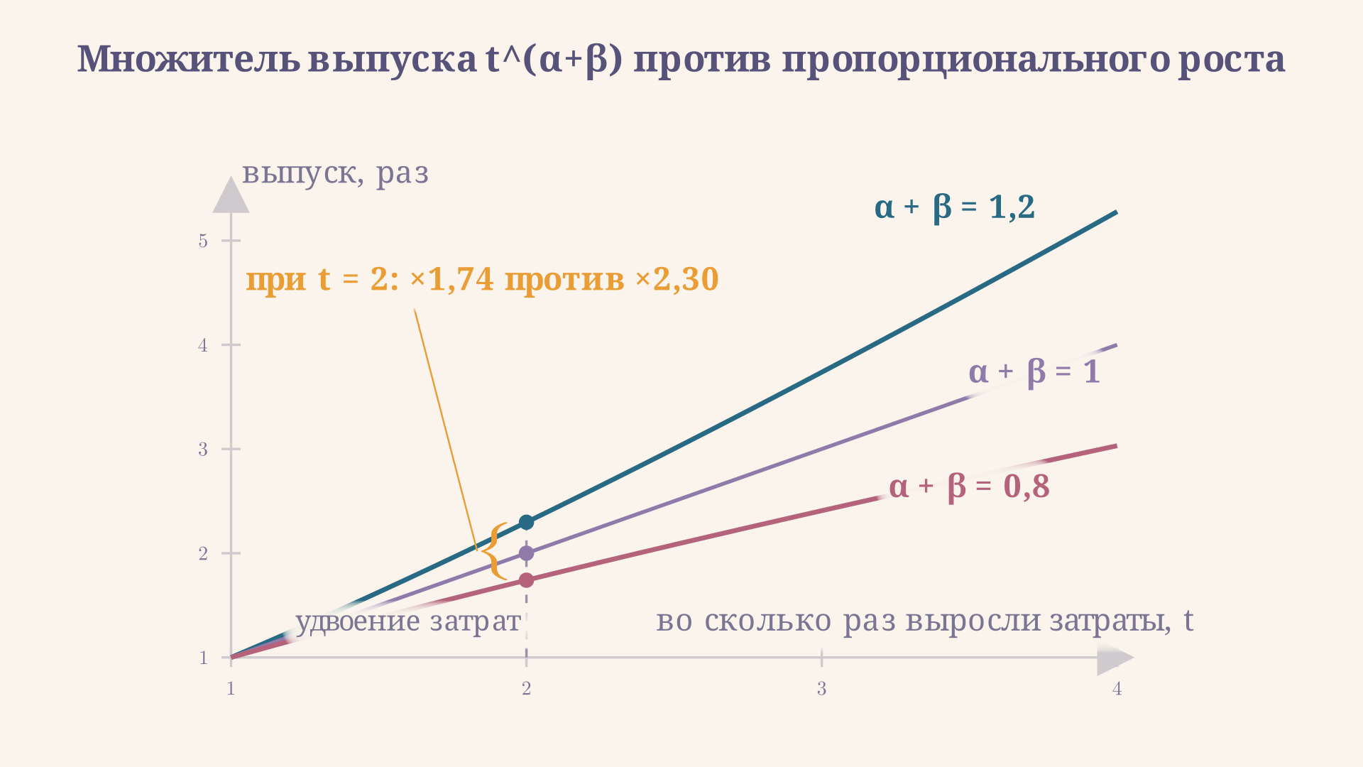 Три кривые множителя выпуска: при сумме степеней 1,2 кривая идёт выше линии пропорционального роста, при 0,8 ниже; золотая скобка при удвоении затрат меряет разрыв между множителями 1,74 и 2,30.