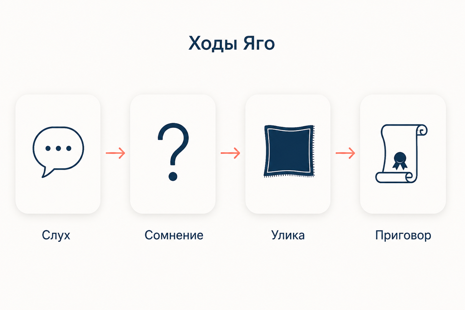 Ходы Яго: цепочка от слуха к подозрению, затем к подставной улике и приговору
