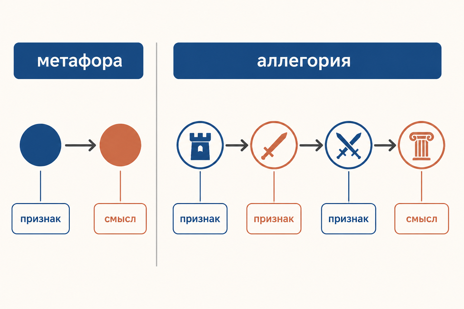 Сравнительная учебная схема: метафора как перенос признака, аллегория как система образов, сюжета и отвлечённой идеи