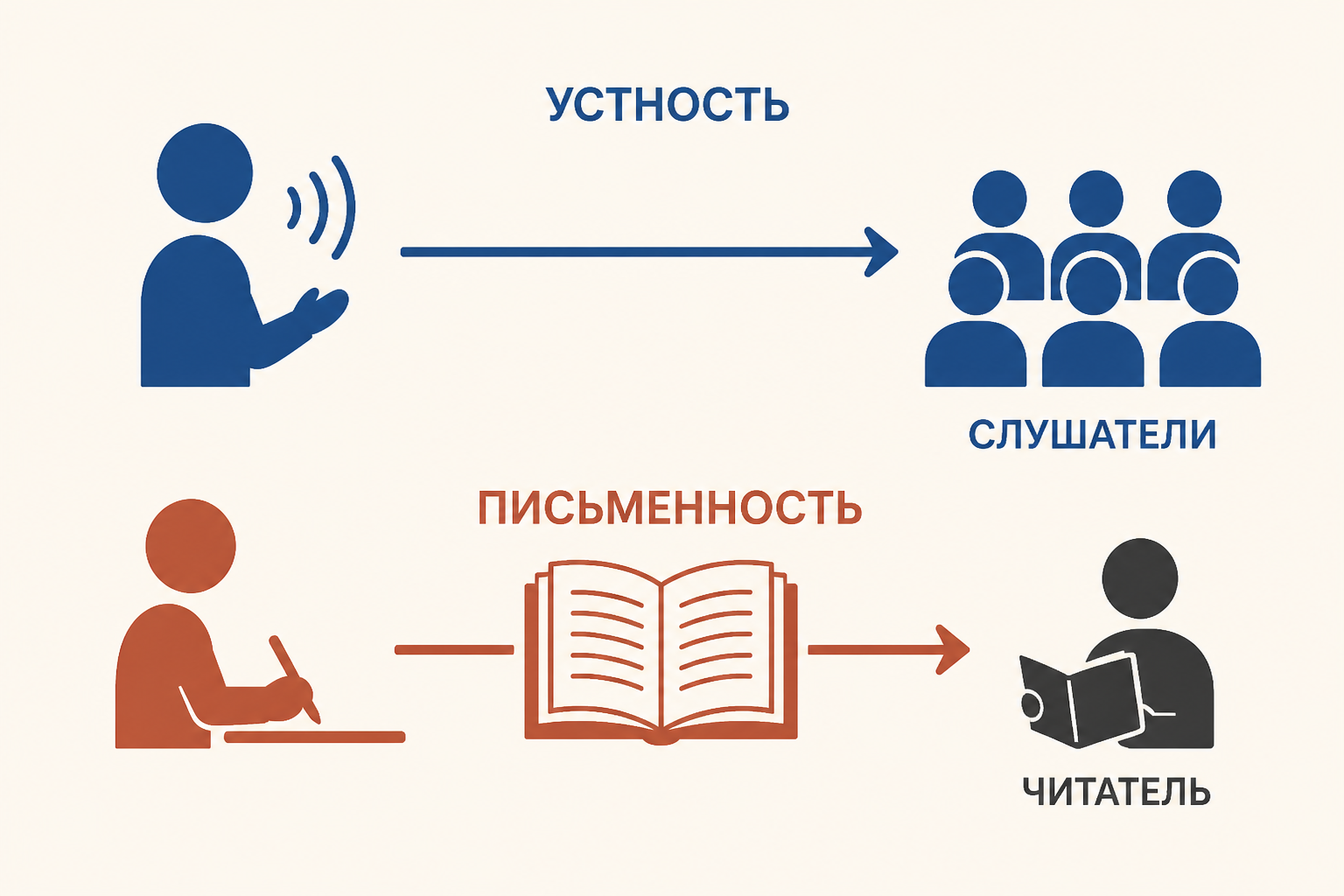 Устное исполнение фольклора и письменная передача литературного текста