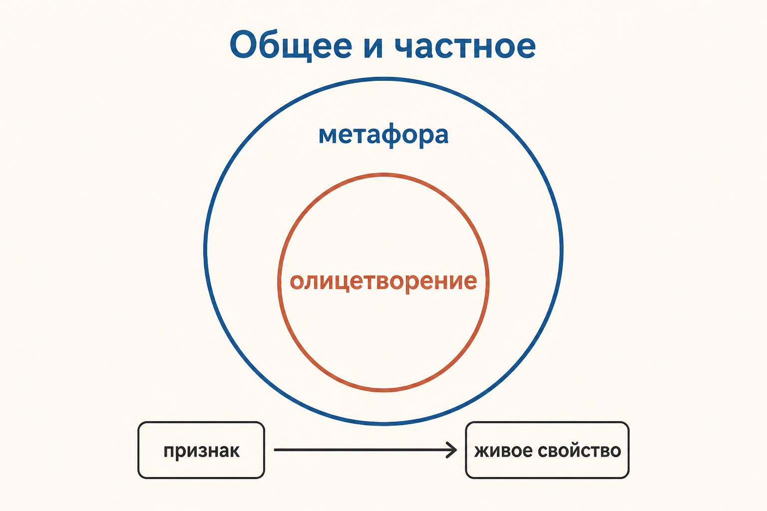 Метафора и олицетворение: общий перенос по сходству и частный случай с признаками живого