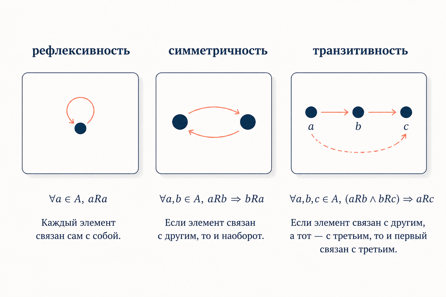 Три аксиомы отношения эквивалентности: рефлексивность как петля, симметричность как двусторонняя стрелка, транзитивность как замыкание цепочки
