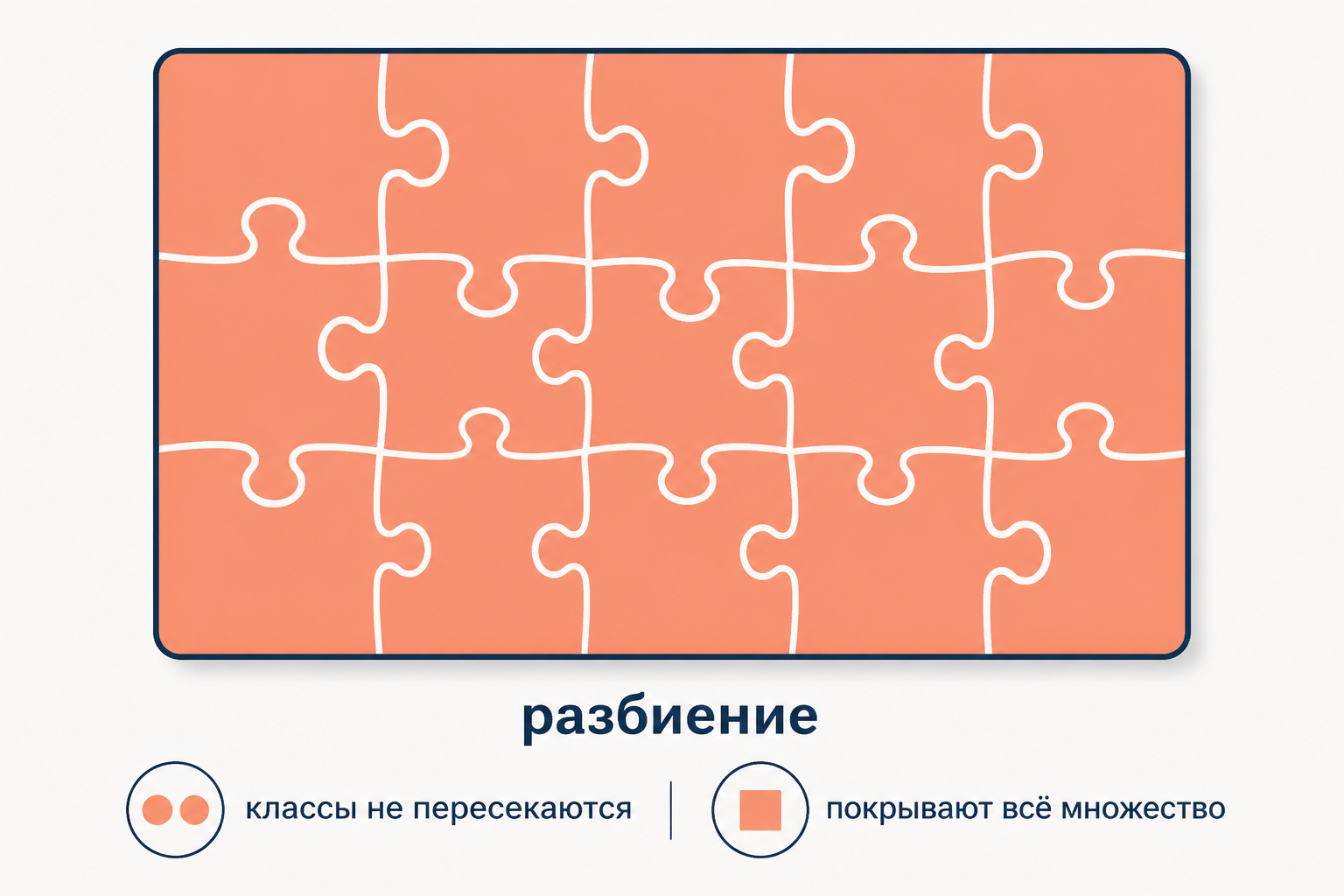 Разбиение множества: непересекающиеся блоки, которые целиком покрывают исходное множество без зазоров и наложений