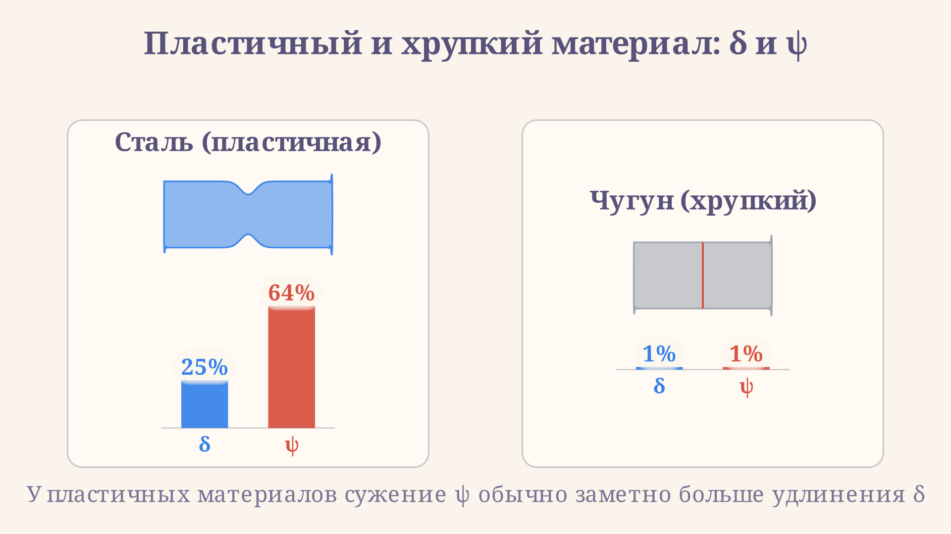 Столбики относительного удлинения и относительного сужения для пластичного и хрупкого материала: у пластичного оба значения большие, у хрупкого почти нулевые