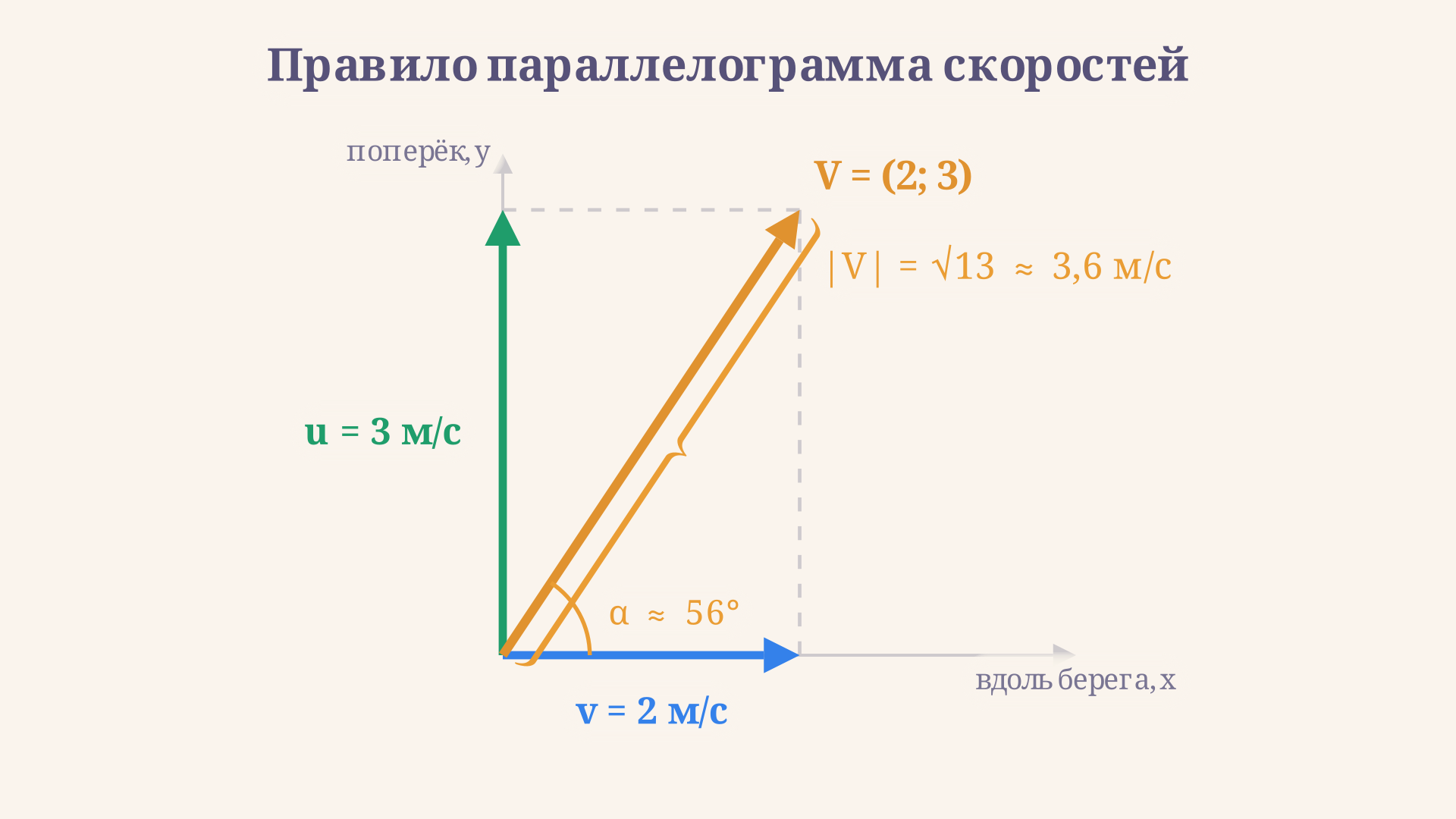 Параллелограмм скоростей: вектор течения и вектор собственной скорости лодки выходят из одной точки, их диагональ это результирующая скорость относительно берега
