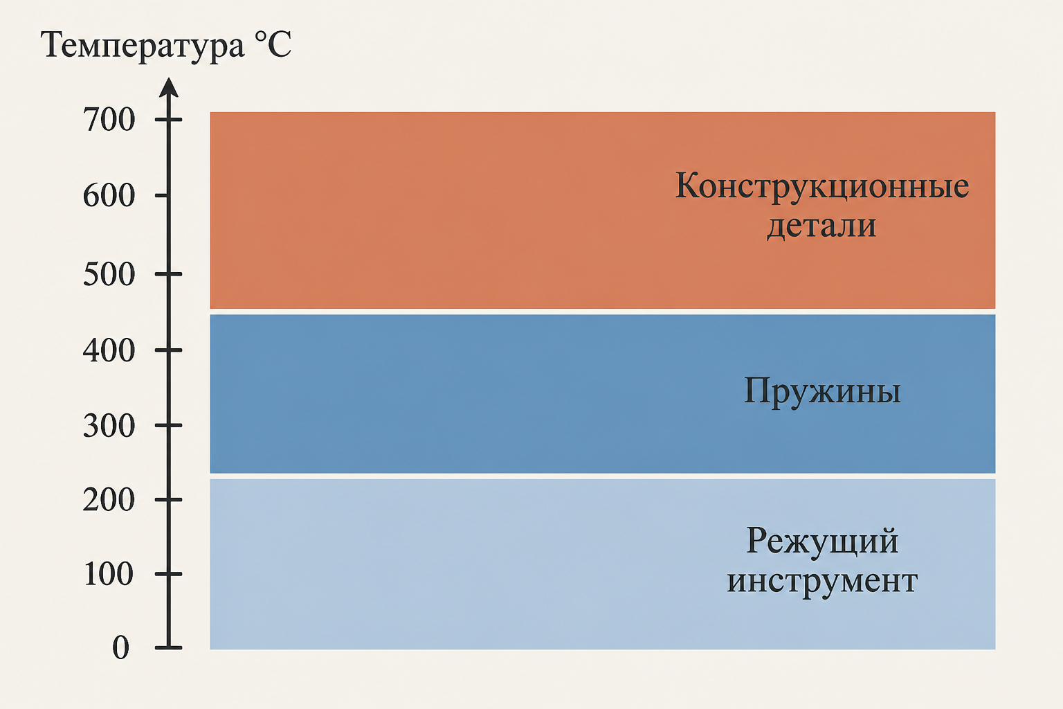 Температурная шкала видов отпуска: структуры и области применения деталей
