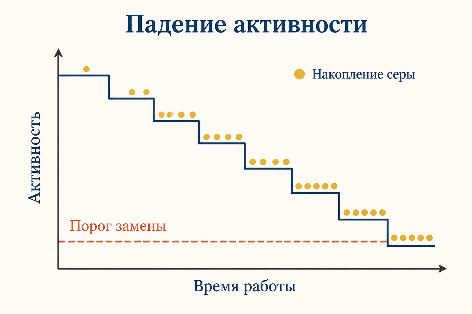 Схема отравления катализатора серой: слева открытый активный центр, на котором идёт реакция, справа атомы серы блокируют центры и реакция останавливается