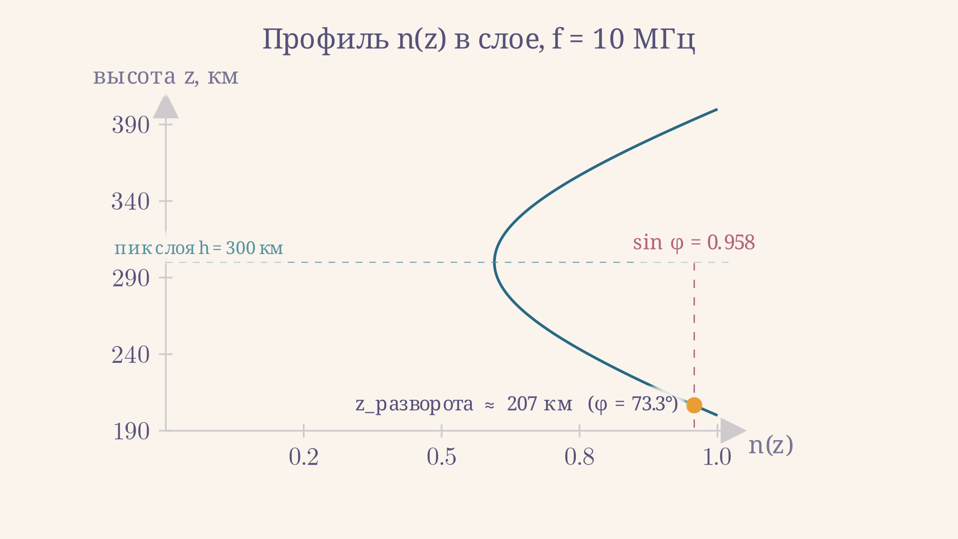 Профиль показателя преломления в ионосферном слое: с ростом электронной концентрации показатель преломления падает, луч разворачивается на высоте, где его значение равно синусу угла падения на границе слоя