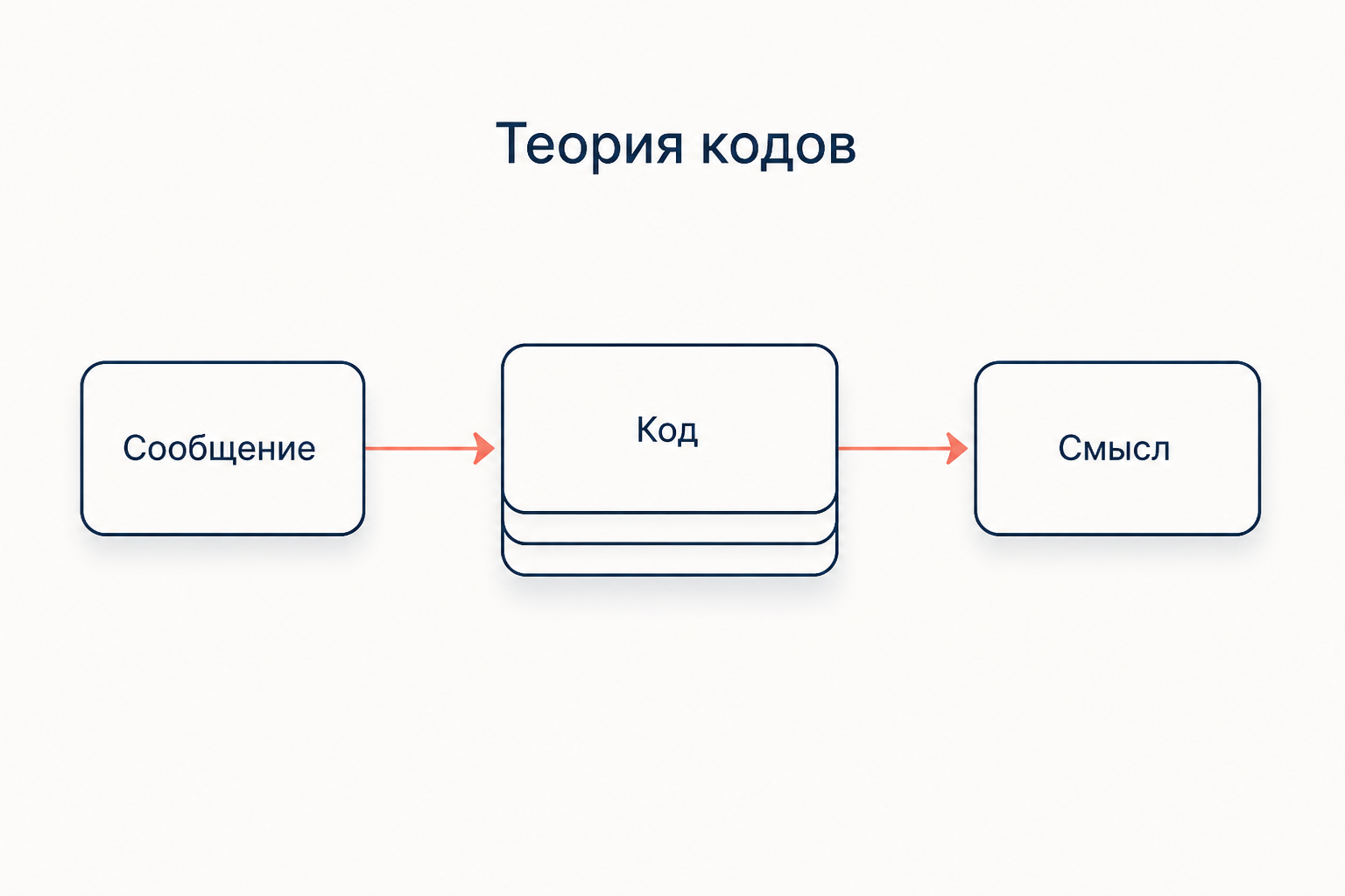 Схема Эко: сообщение превращается в смысл только через код, собранный из нескольких конвенций