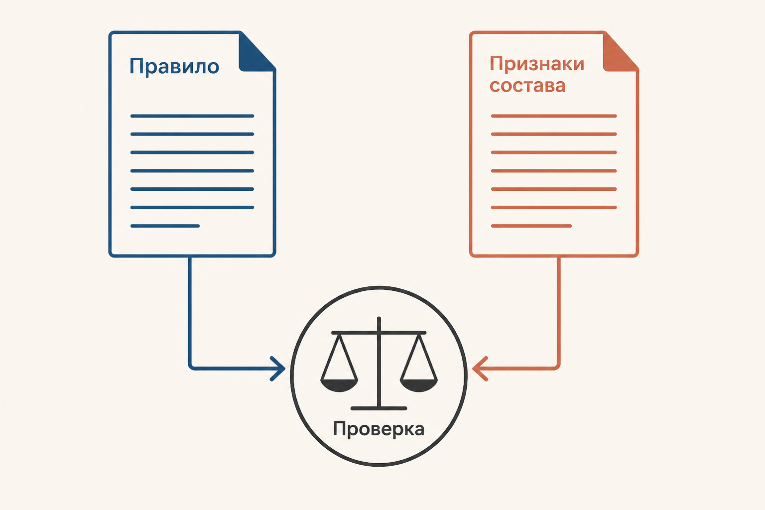 Двухэтапная проверка: сначала действующее специальное правило, затем признаки состава преступления по УК РФ.