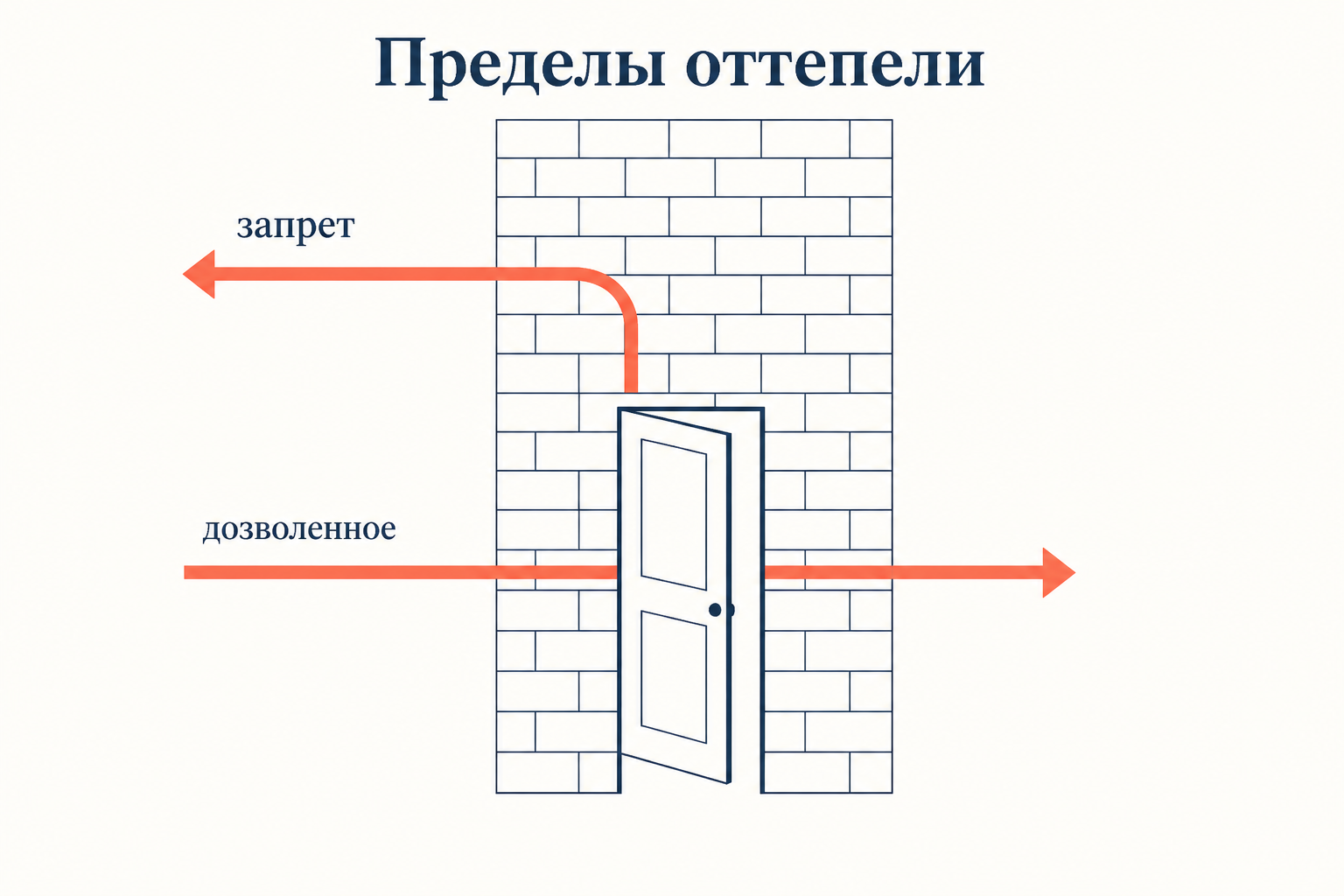Схема пределов оттепели: дозволенное проходит через приоткрытую дверь, запретное упирается в стену партийного контроля